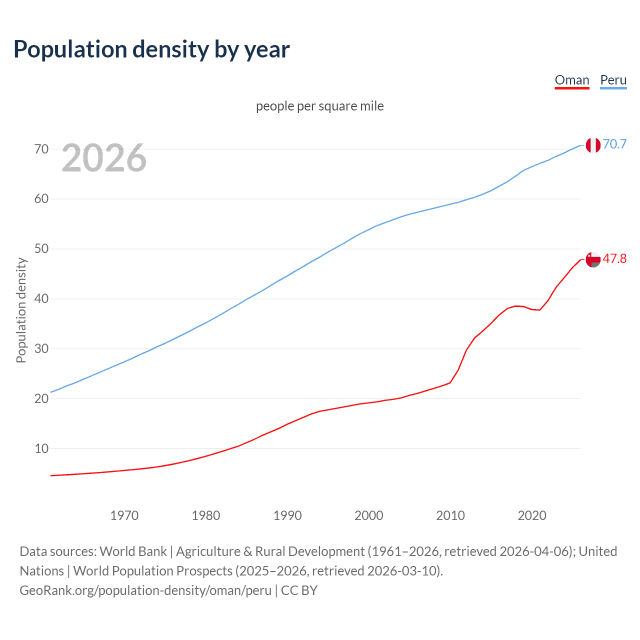 Population density