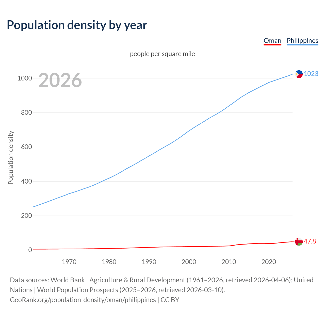 Population density
