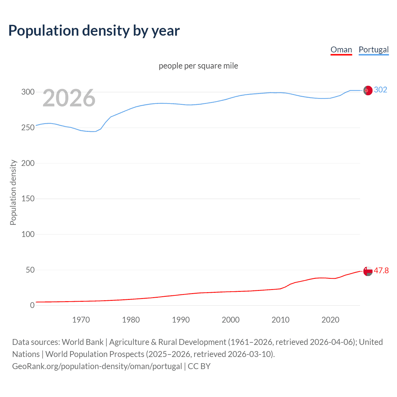 Population density