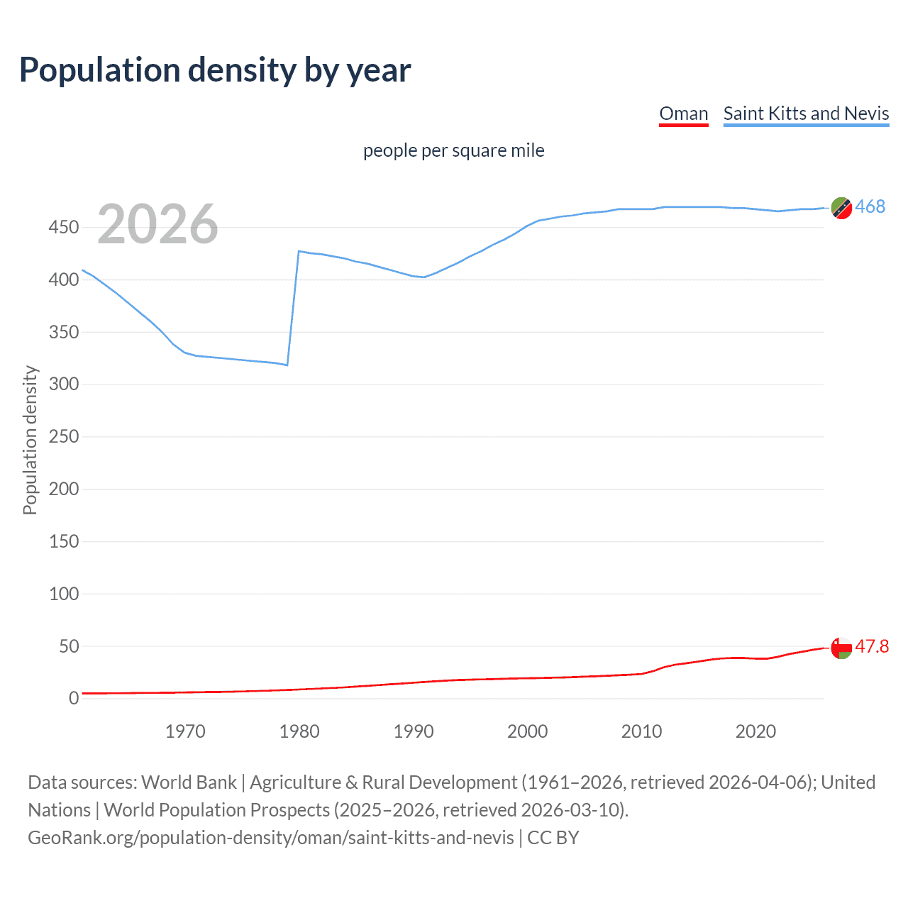 Population density
