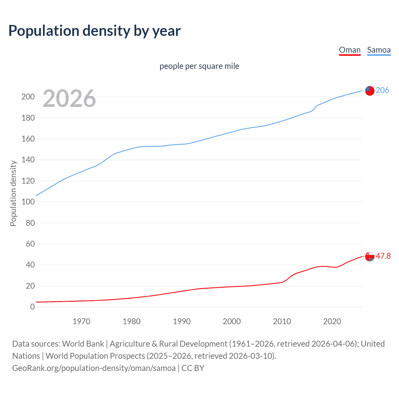 Population density