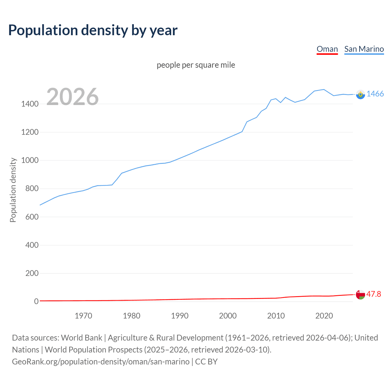 Population density