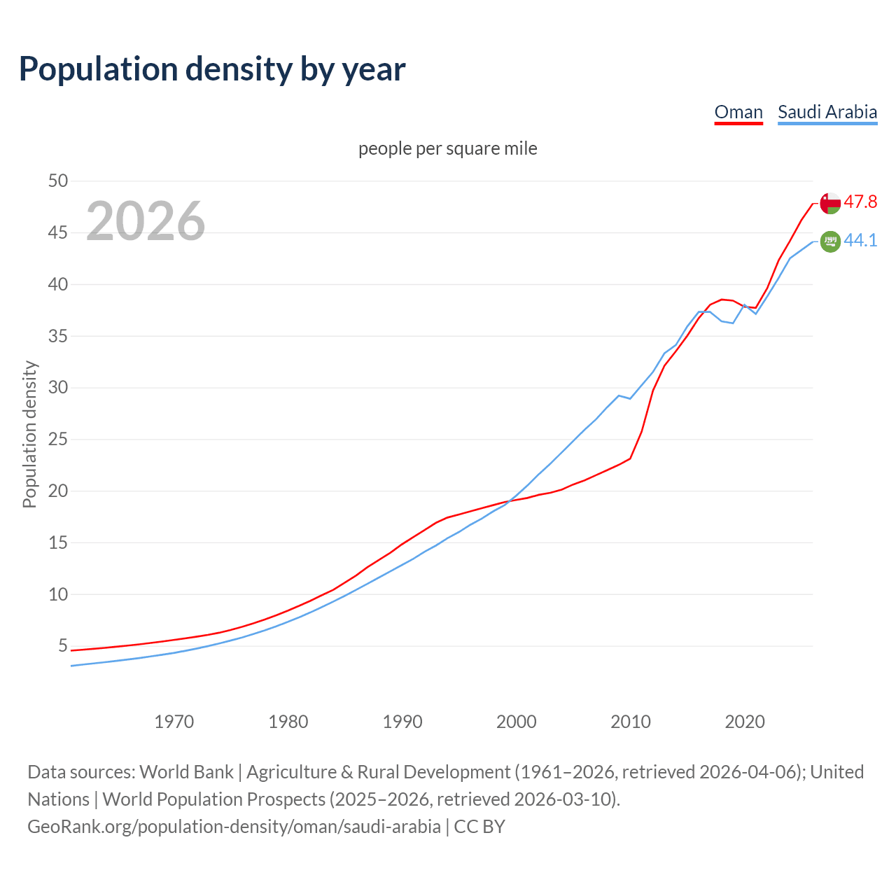 Population density