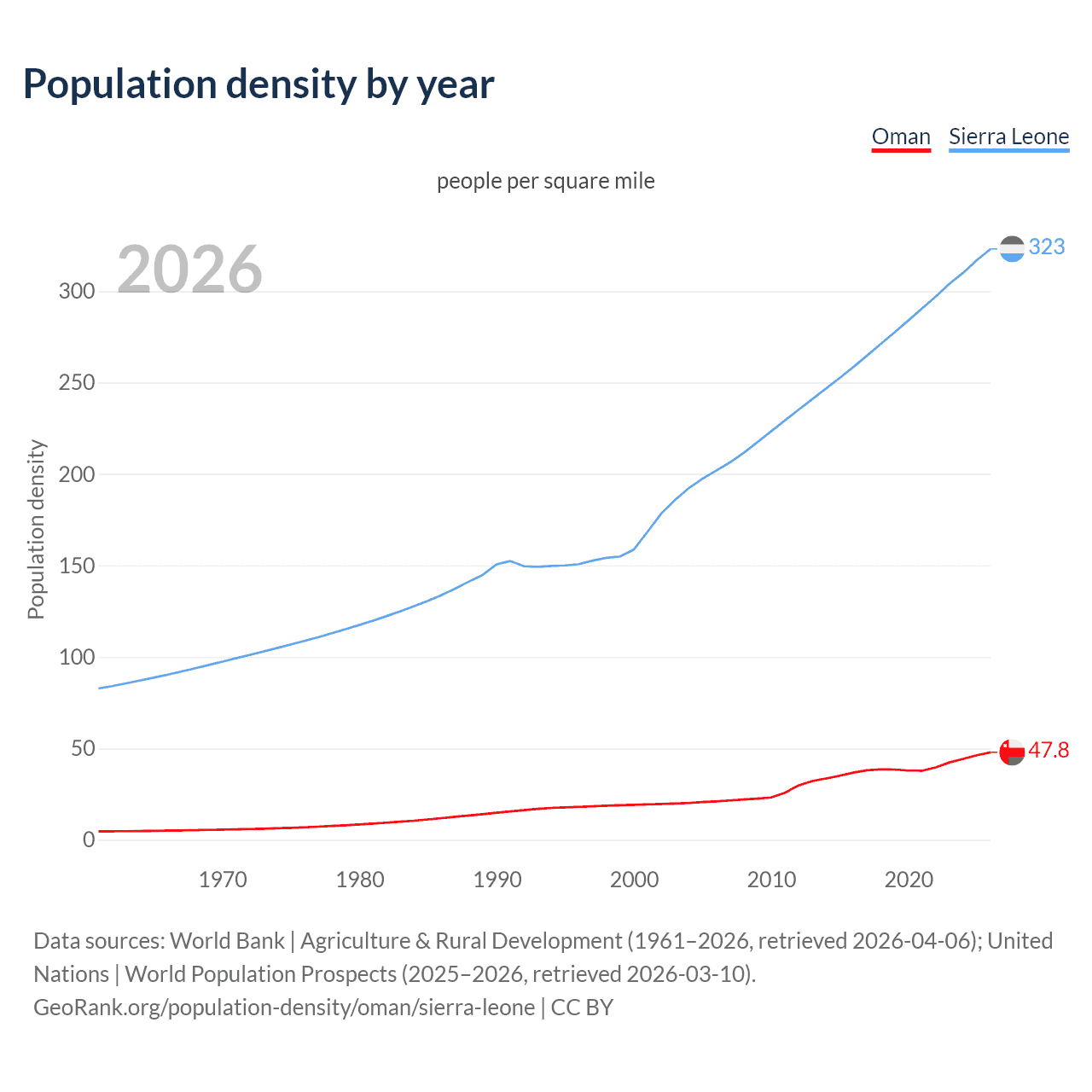 Population density