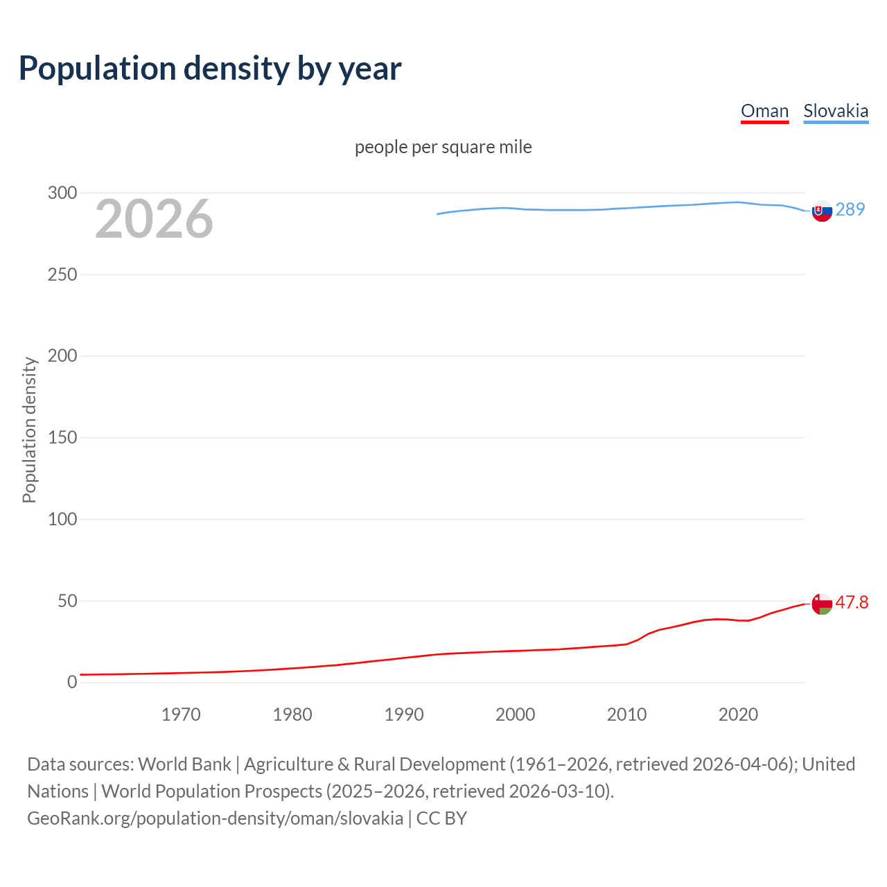 Population density