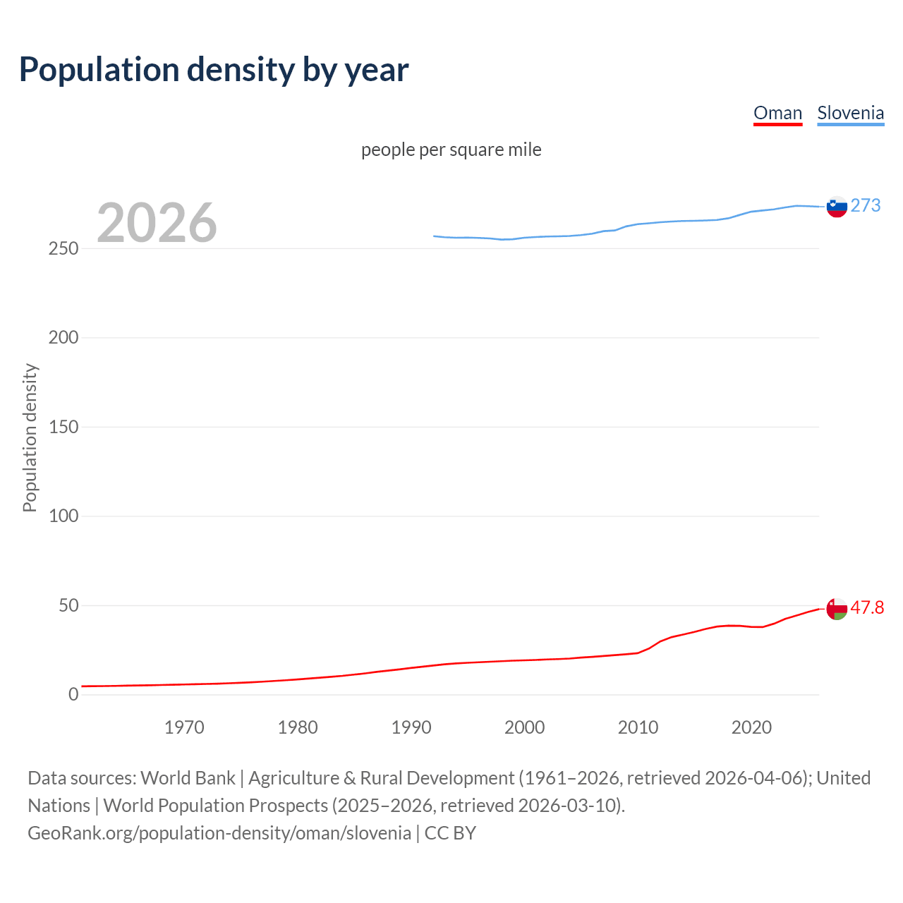 Population density