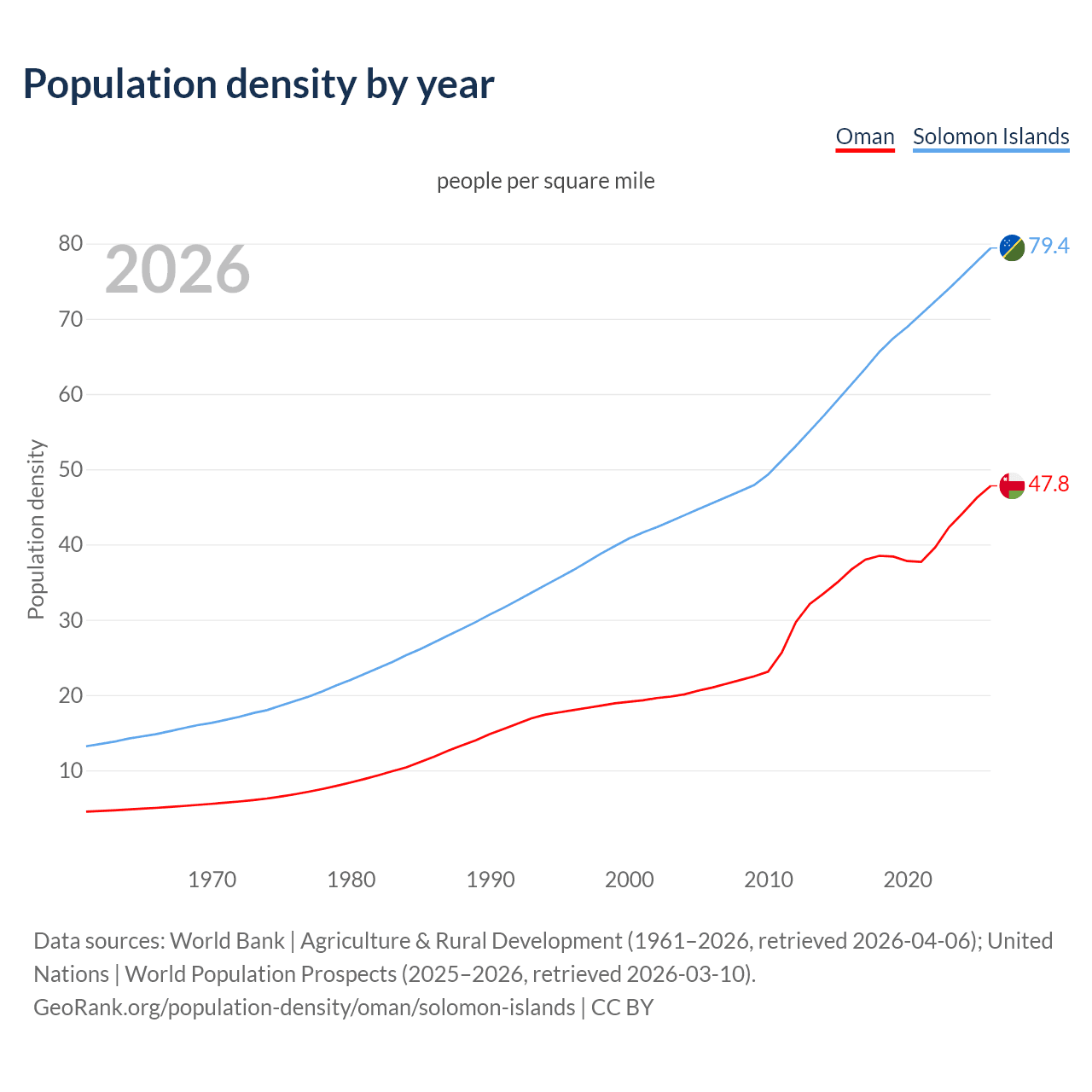 Population density