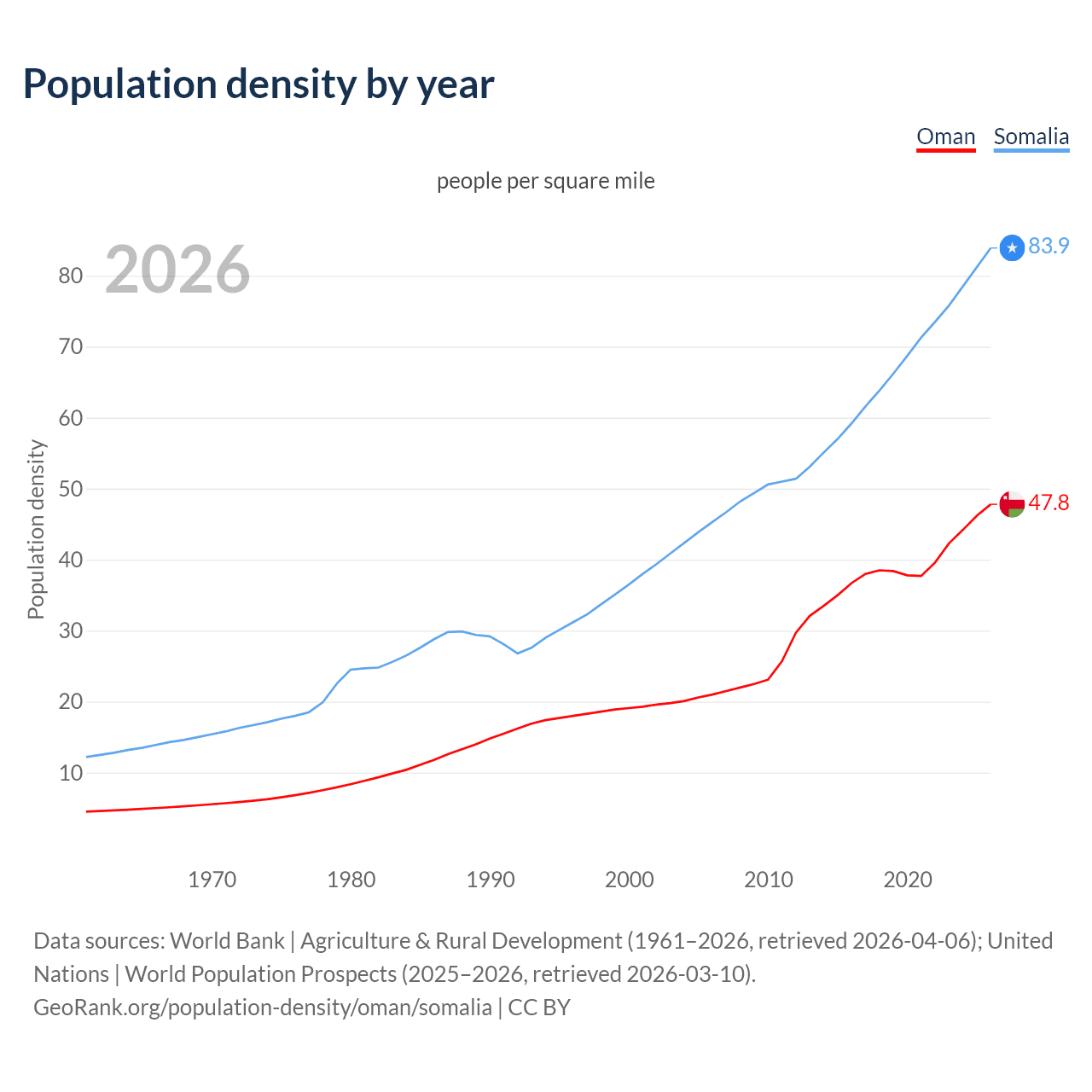 Population density