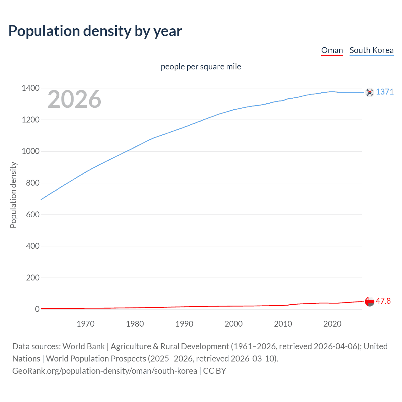 Population density