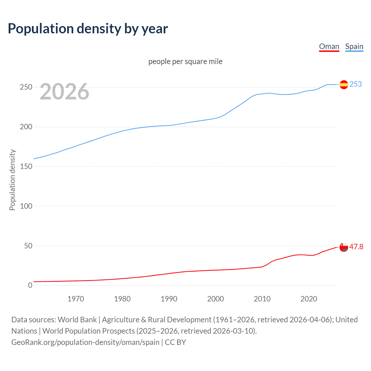 Population density