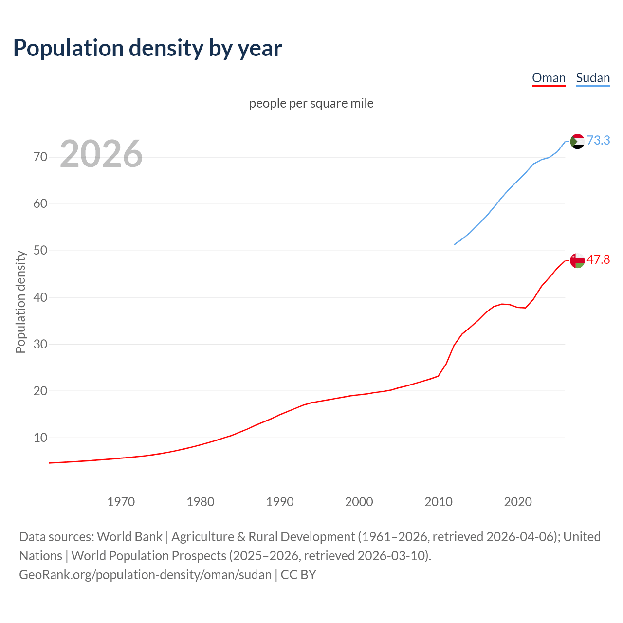 Population density