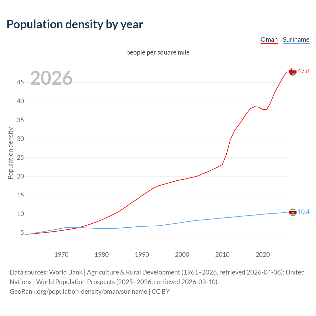 Population density