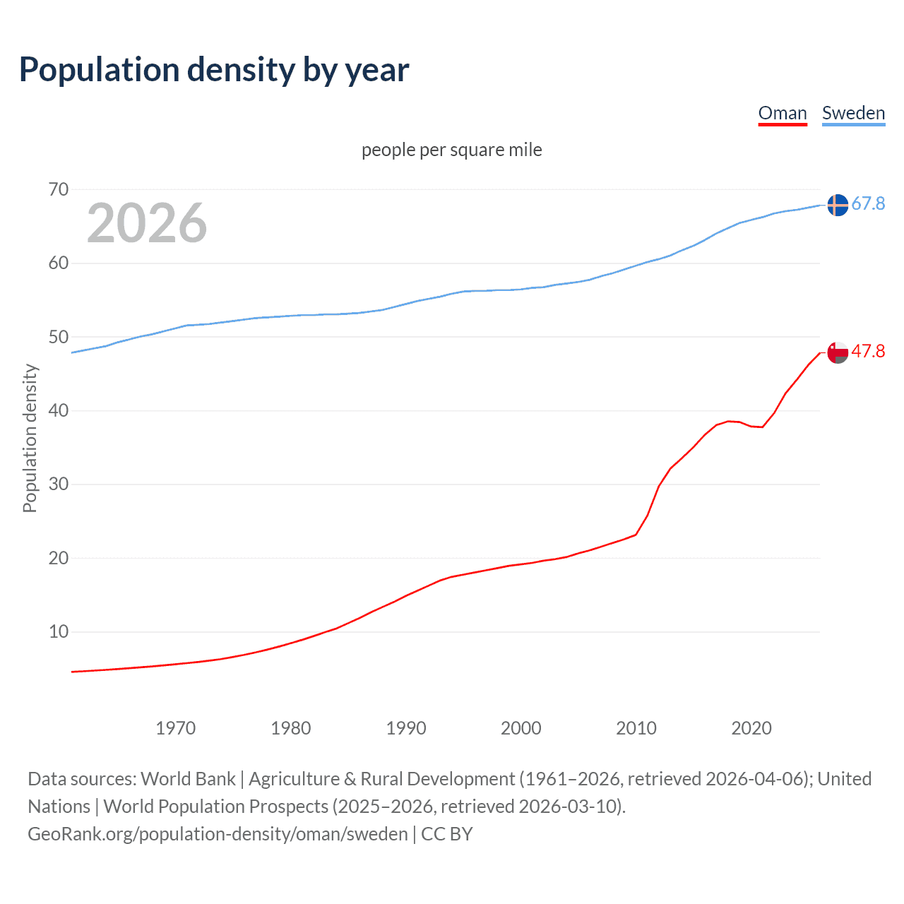 Population density