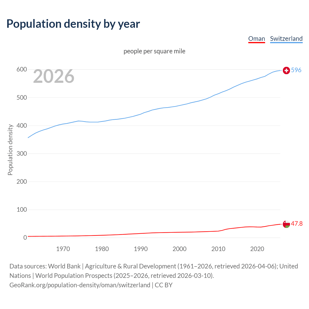Population density
