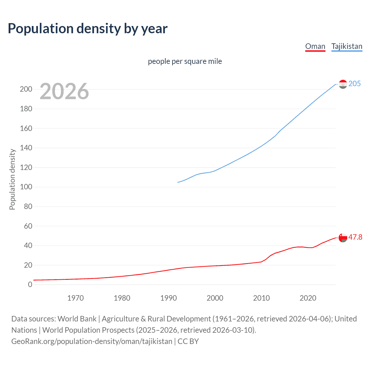 Population density