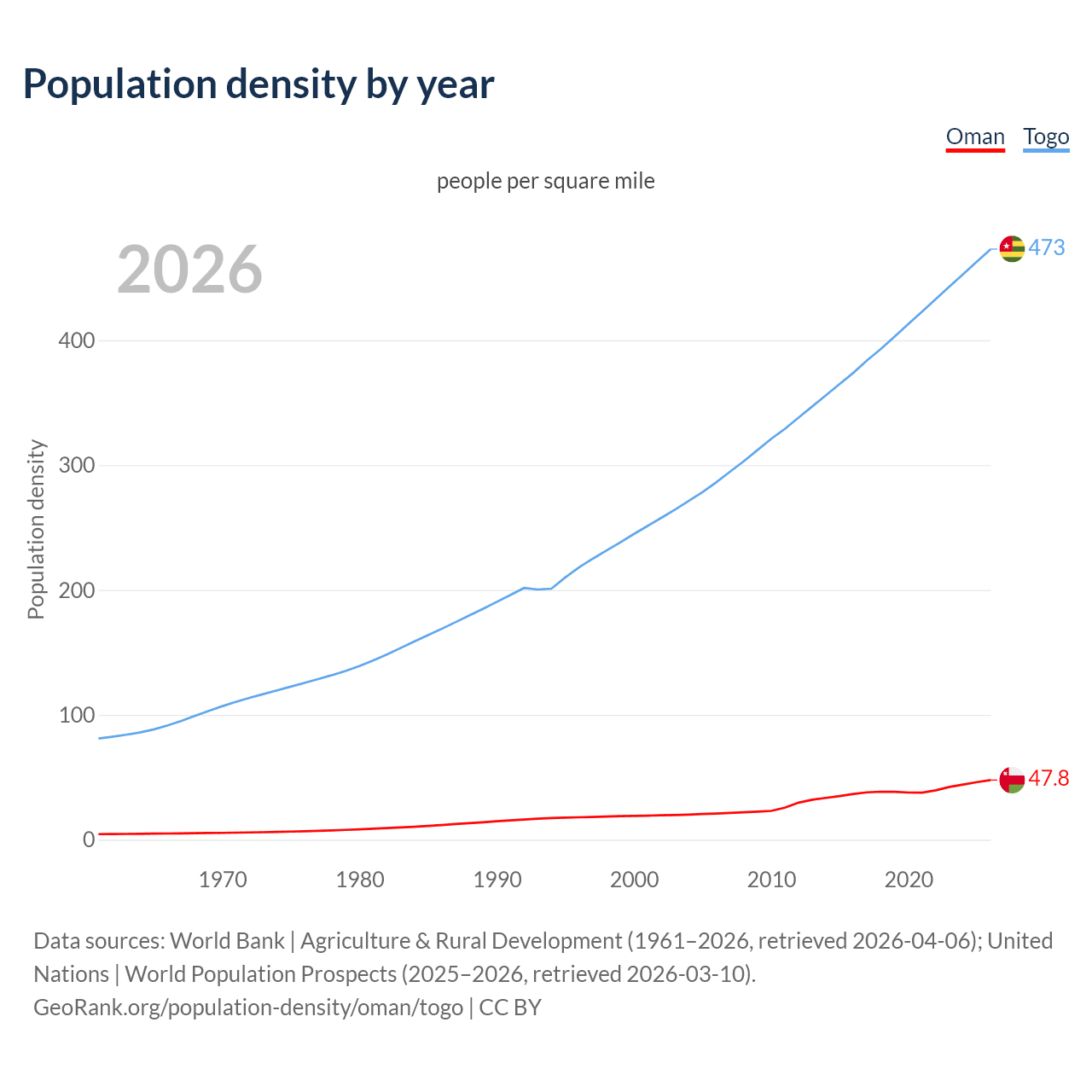 Population density
