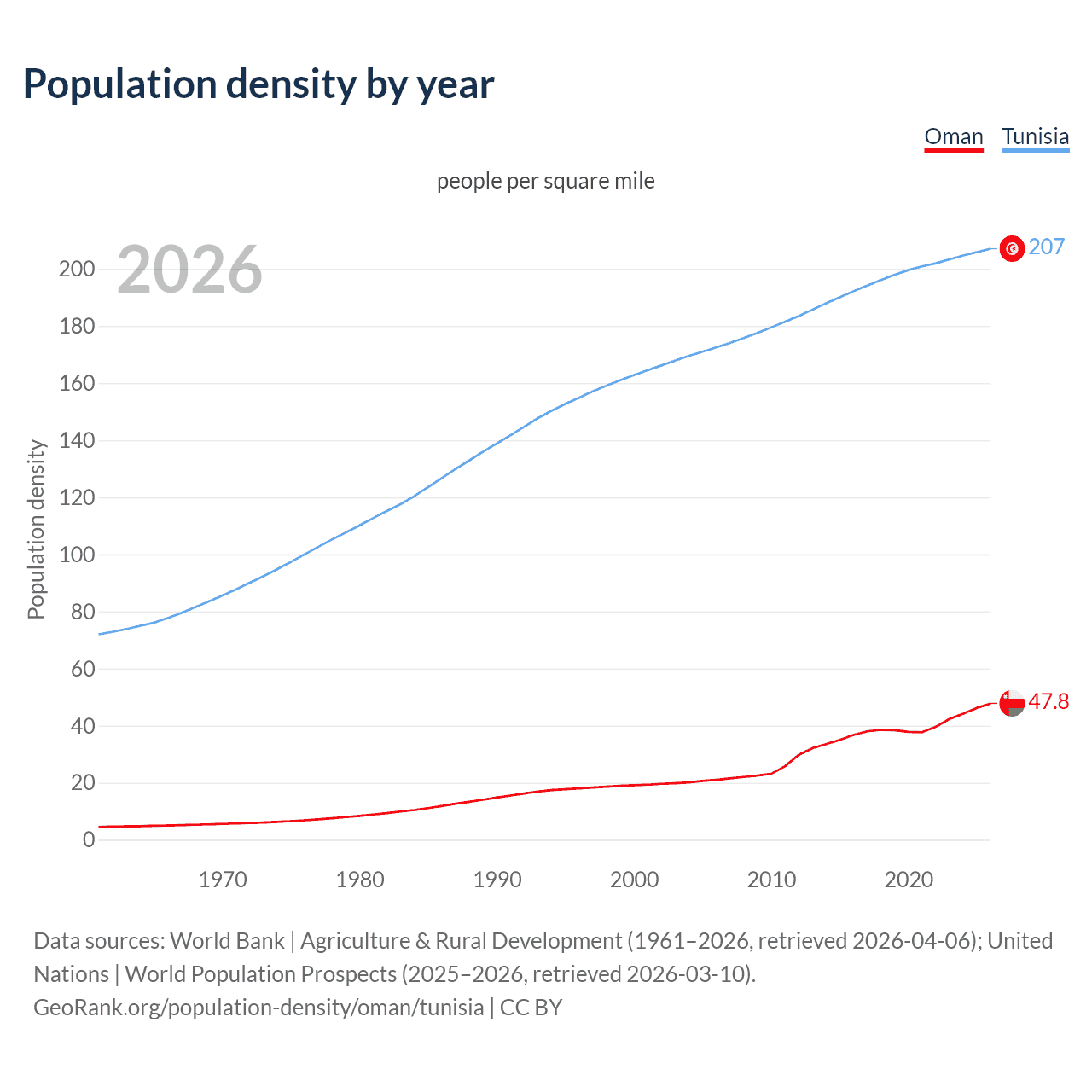 Population density