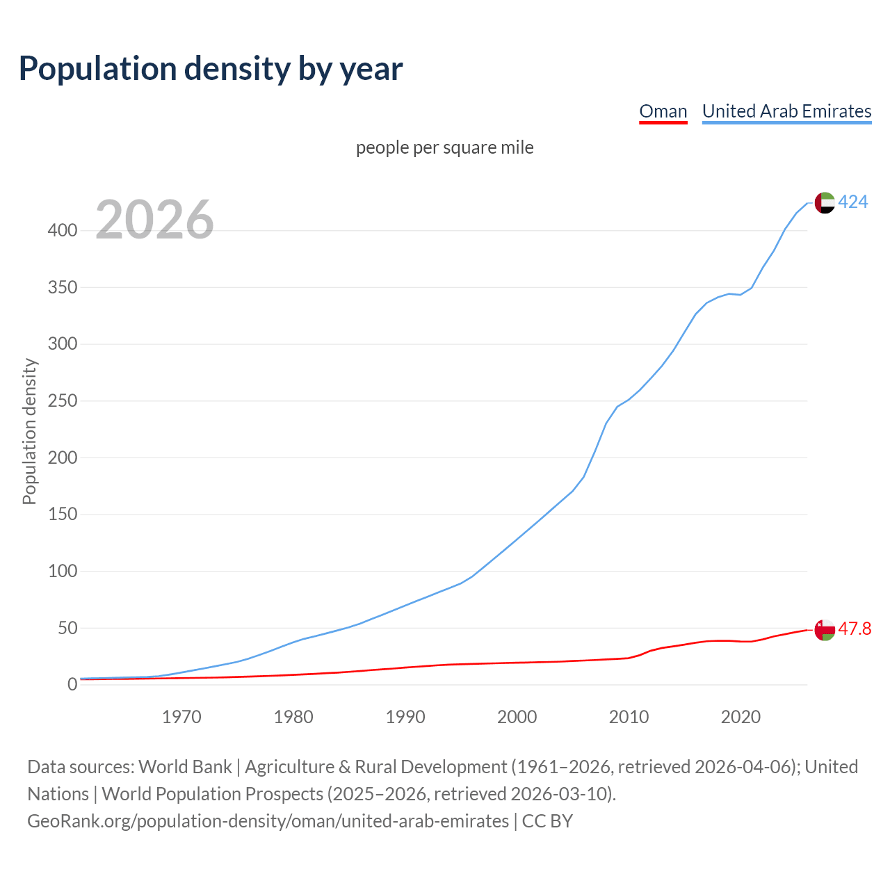 Population density