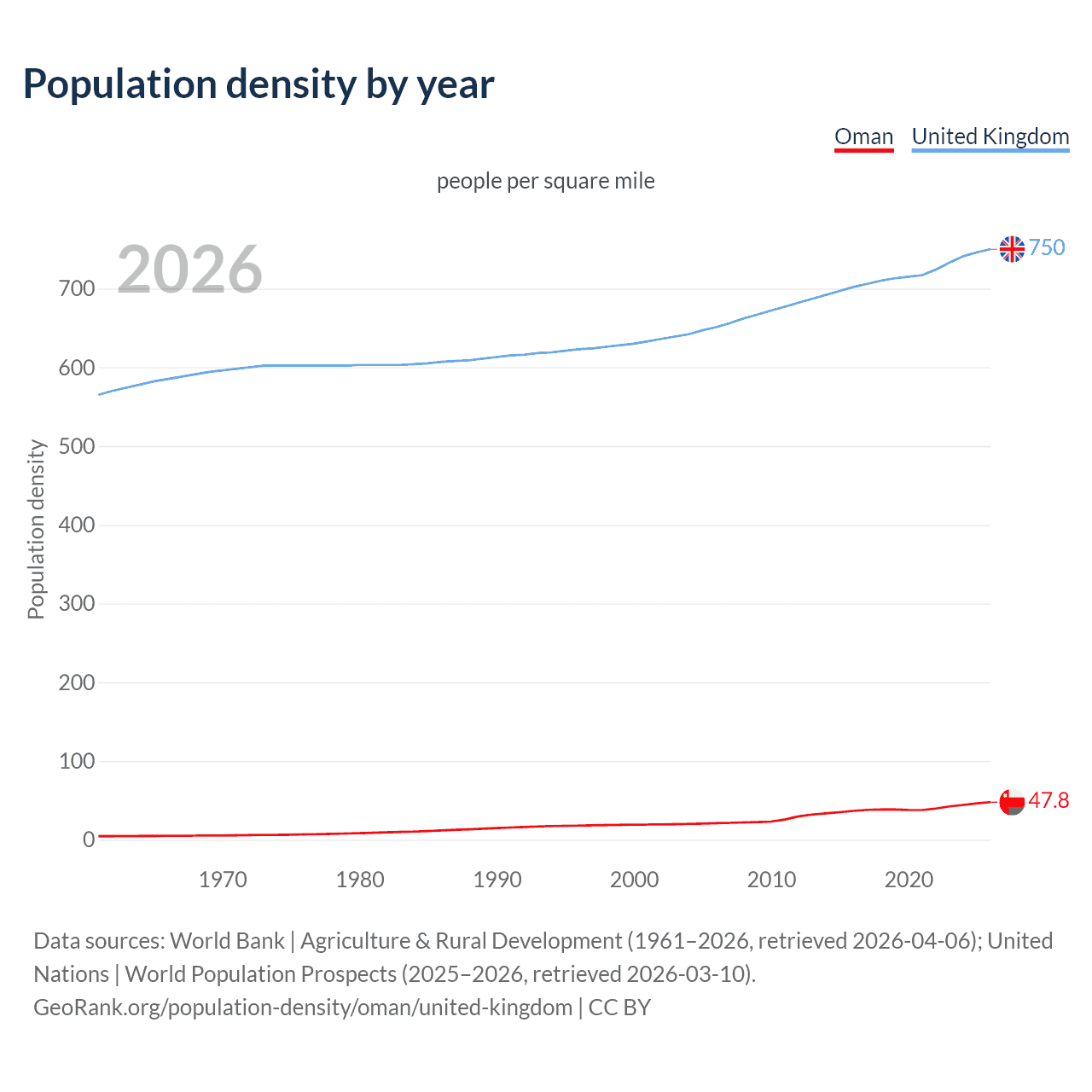 Population density