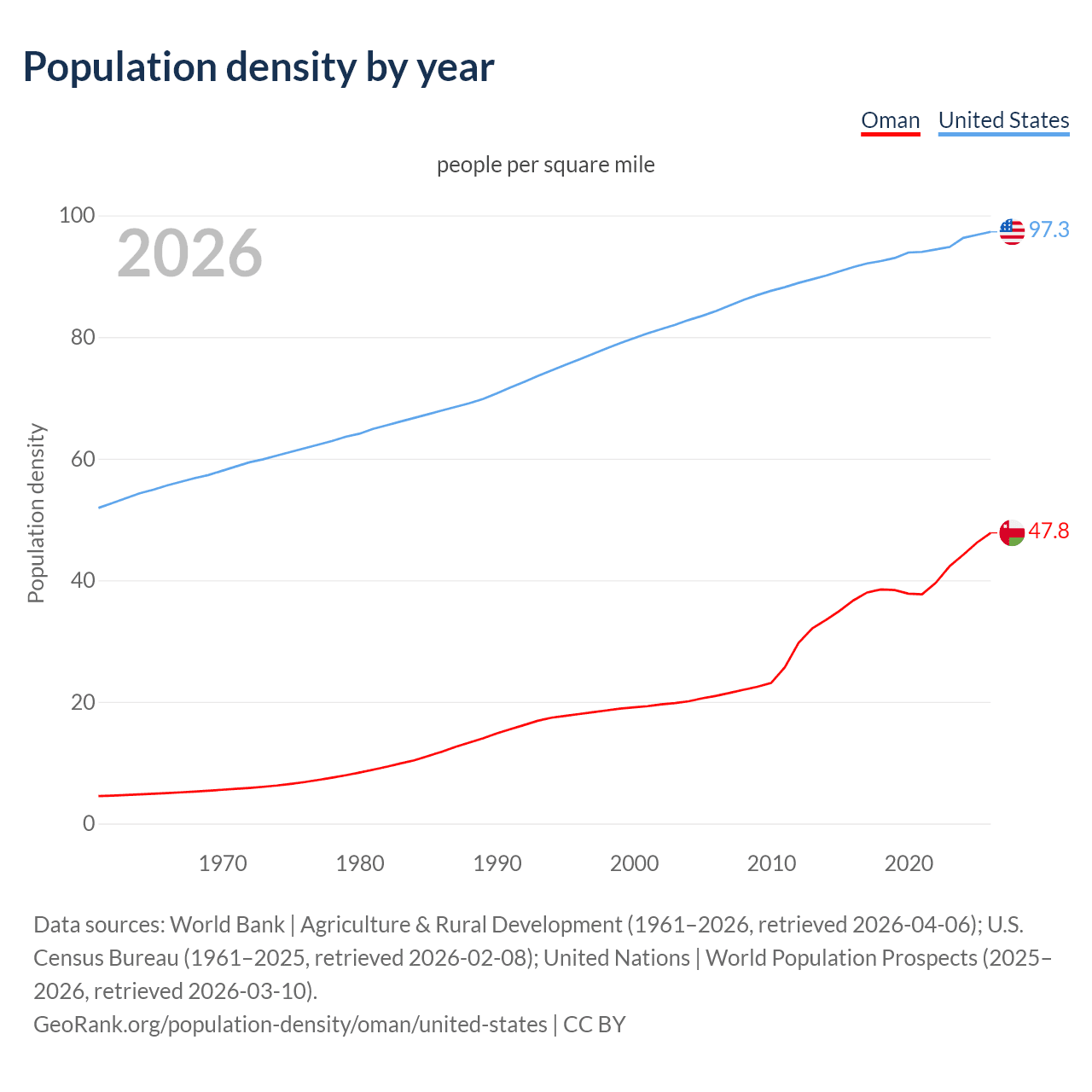 Population density