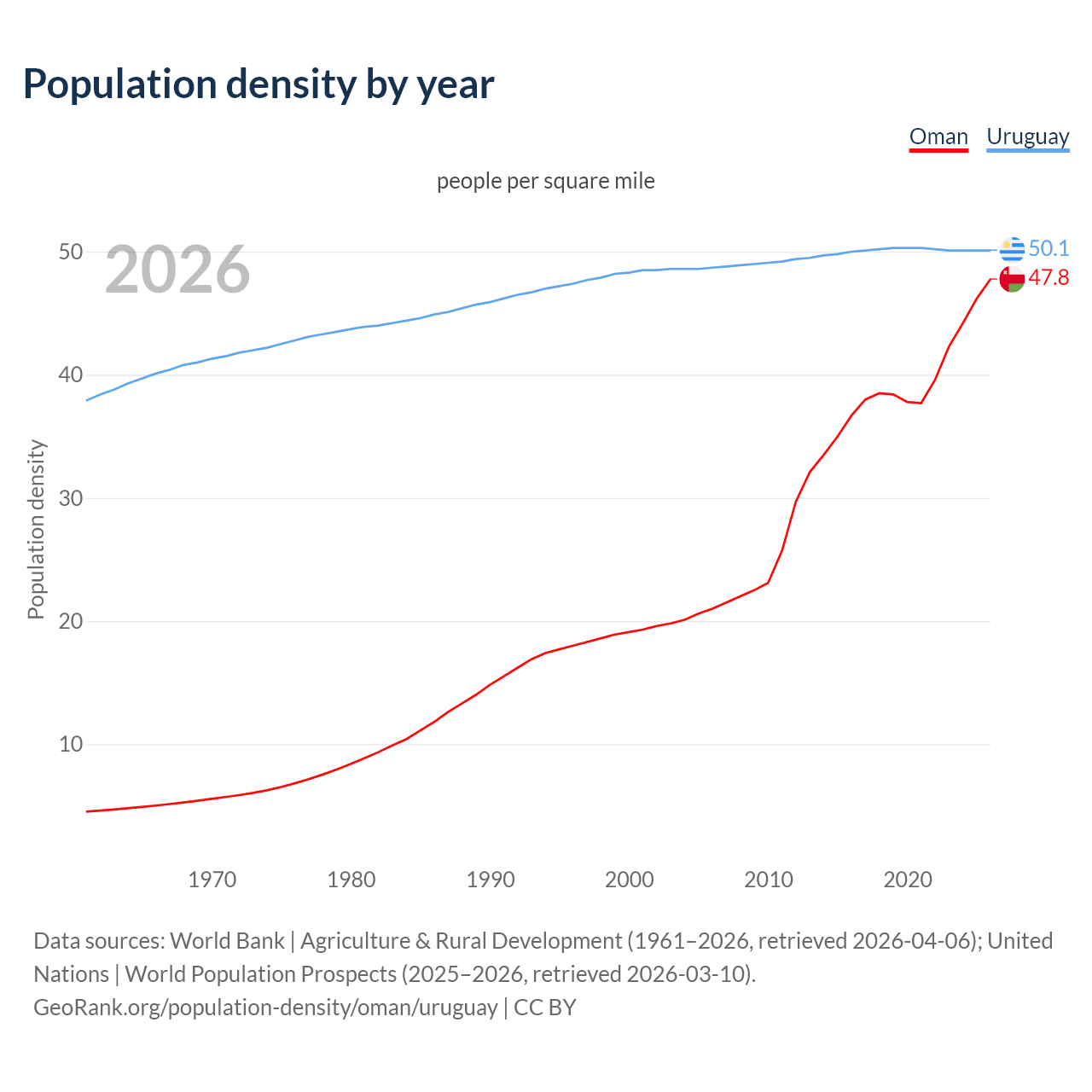 Population density