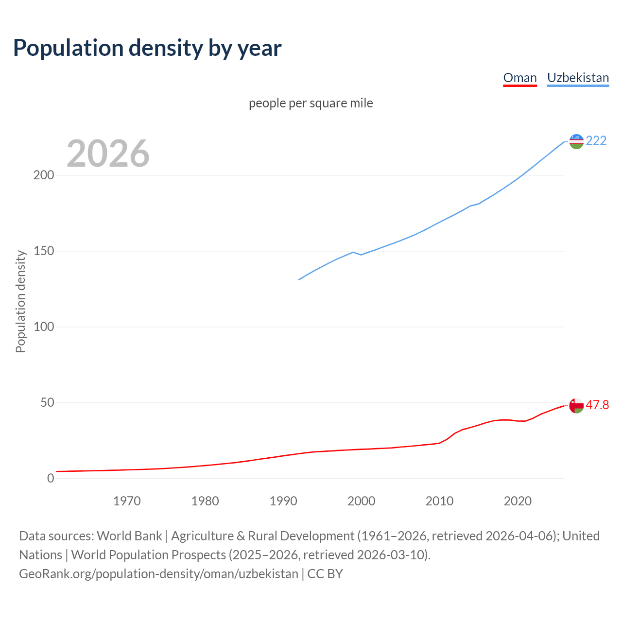 Population density
