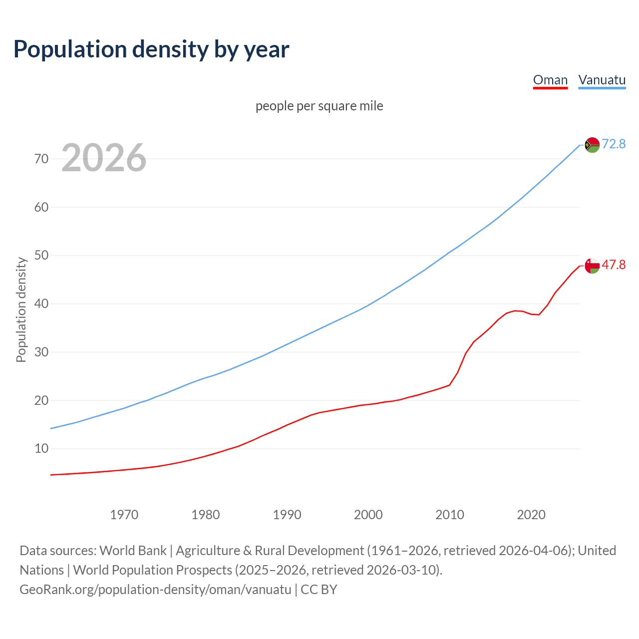 Population density
