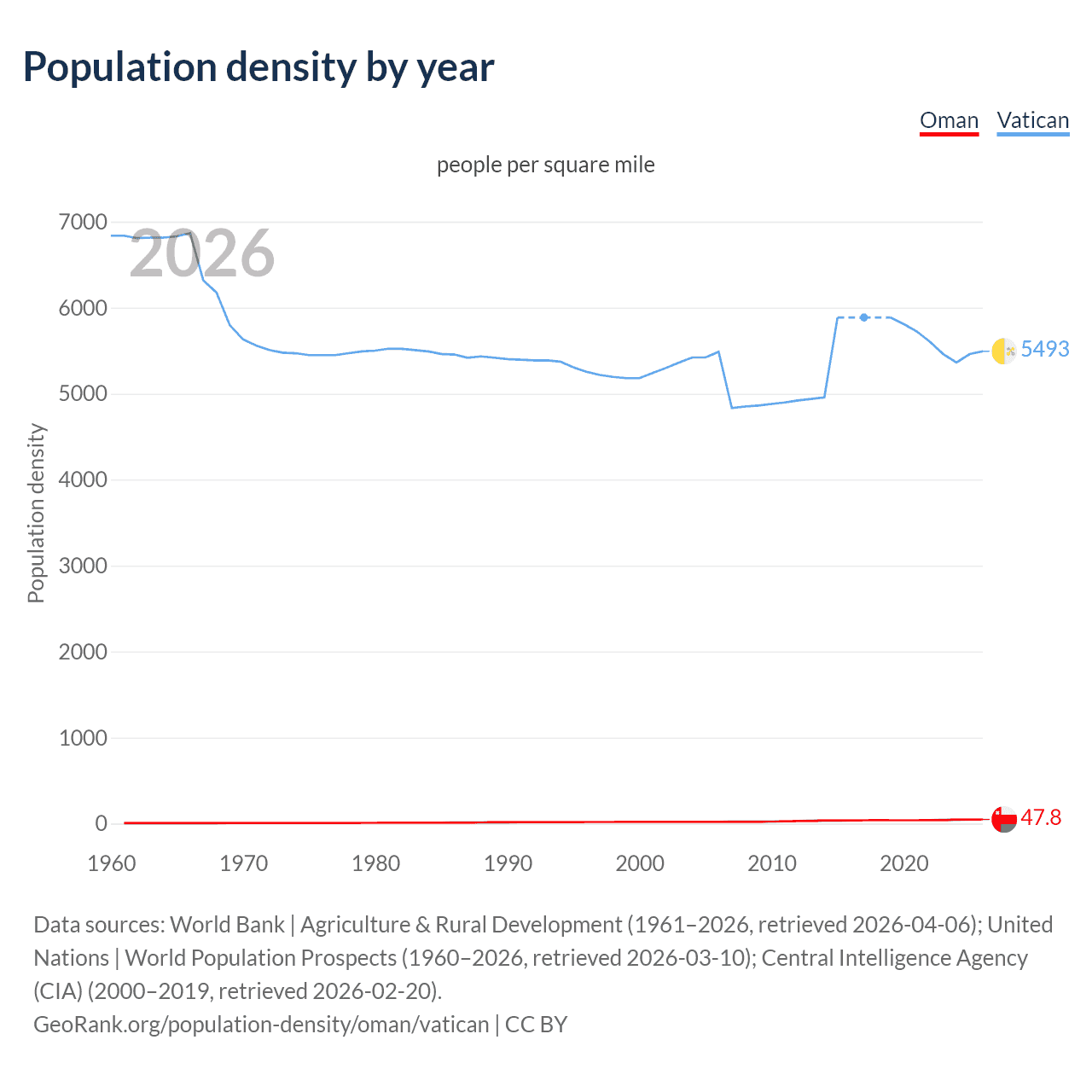 Population density