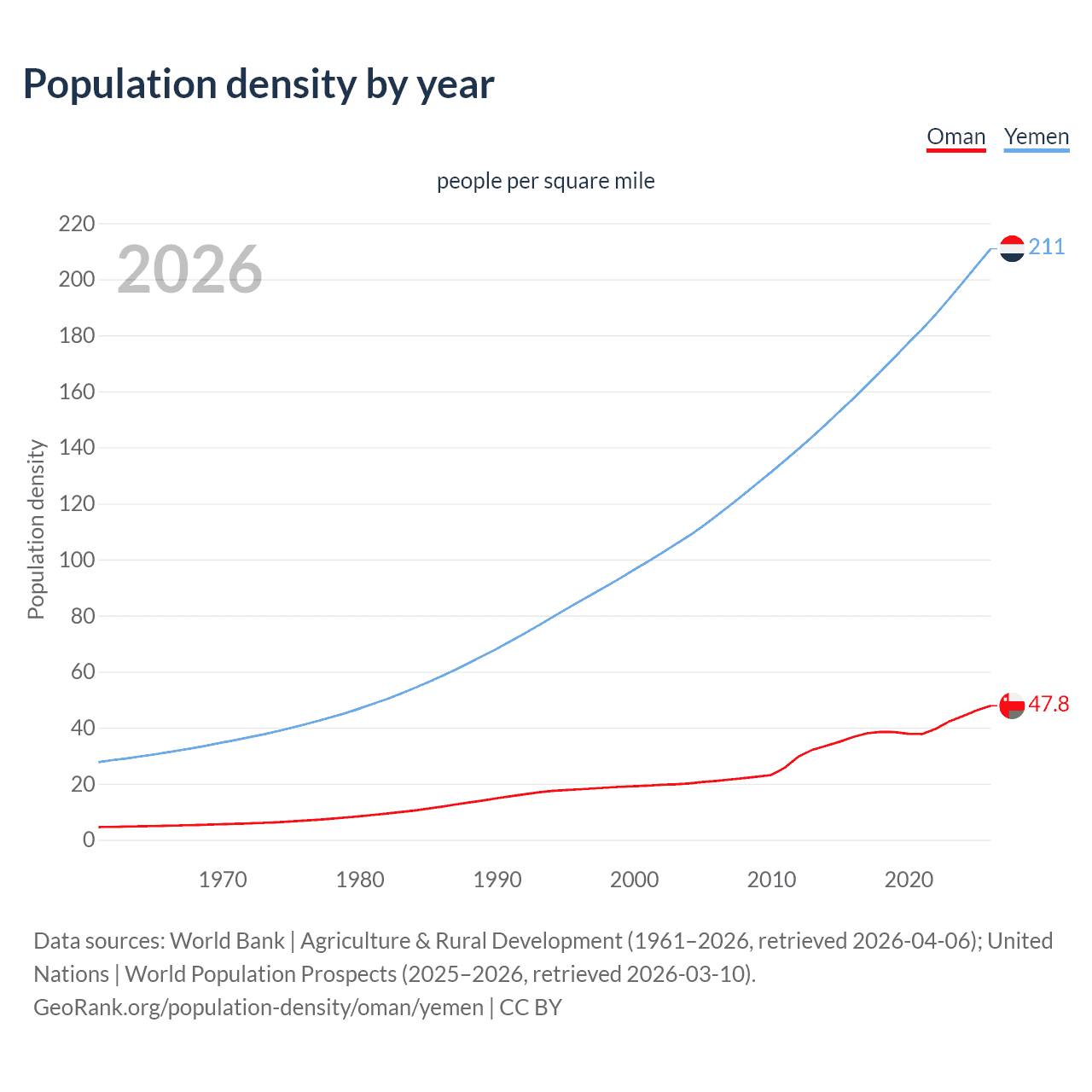 Population density