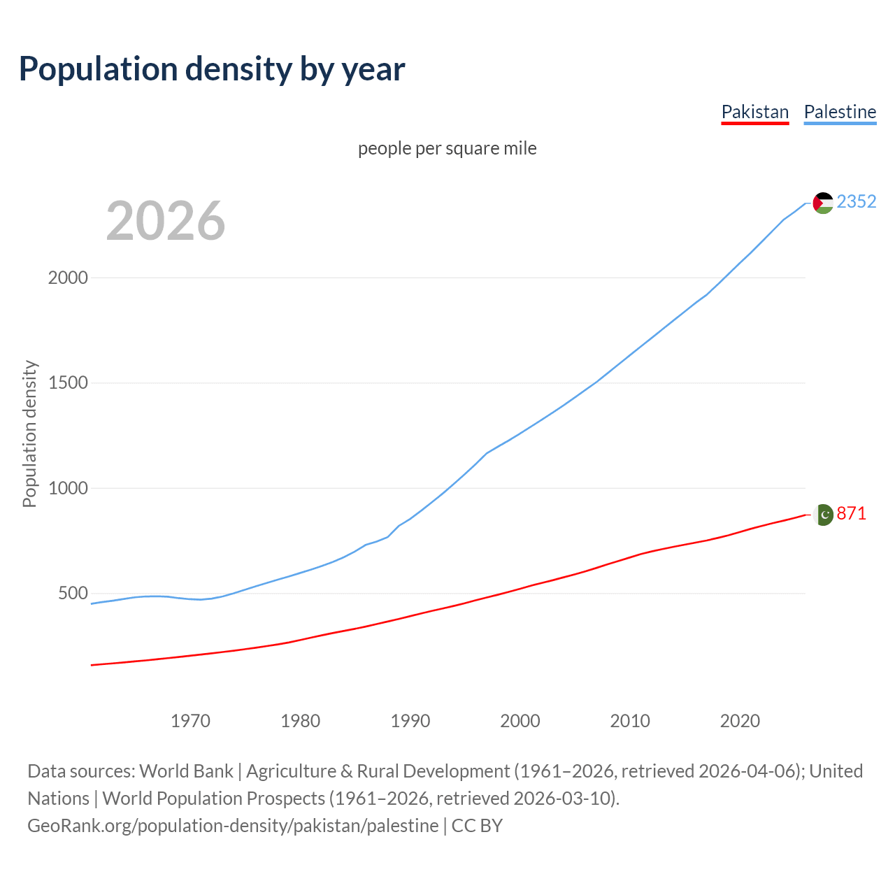 Population density