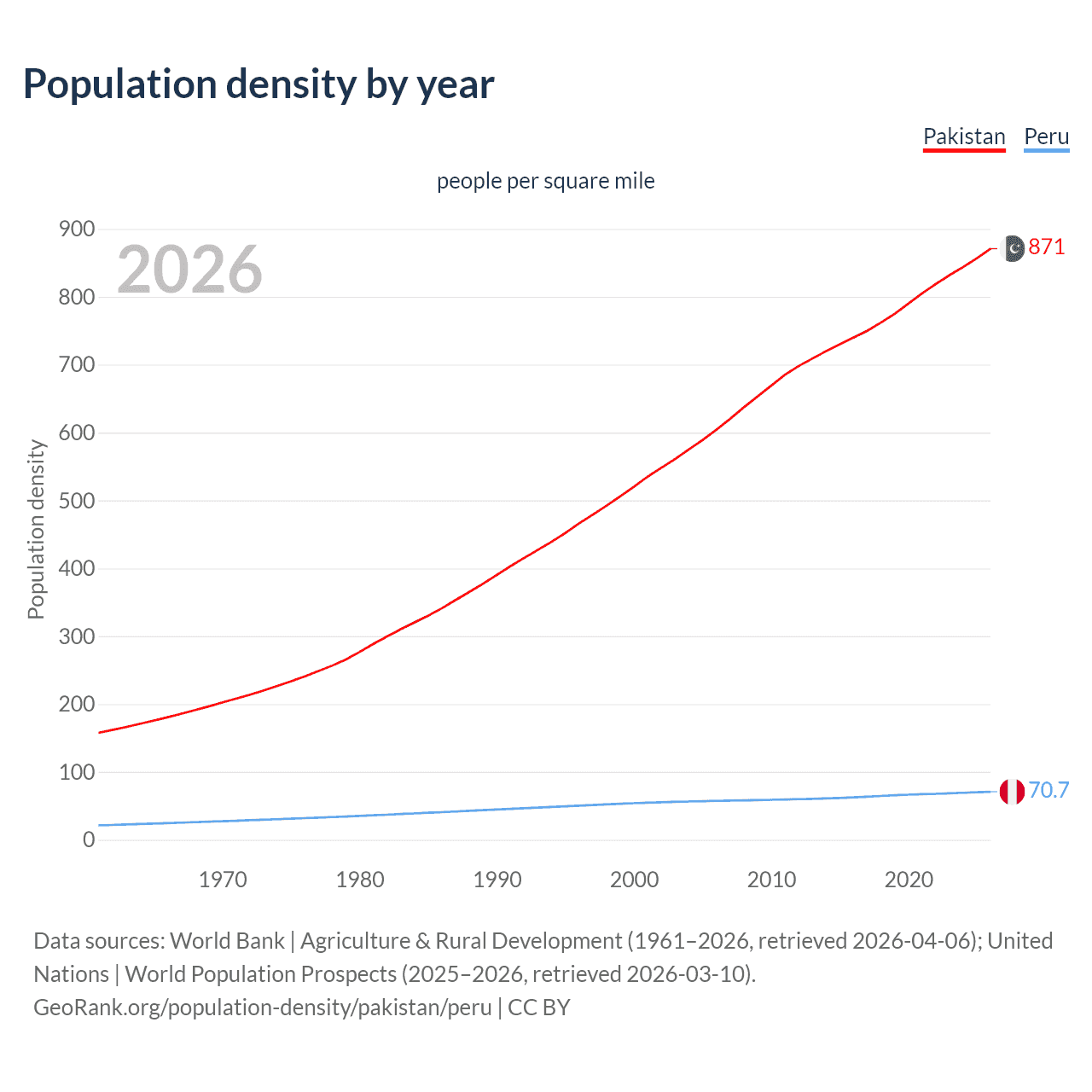 Population density