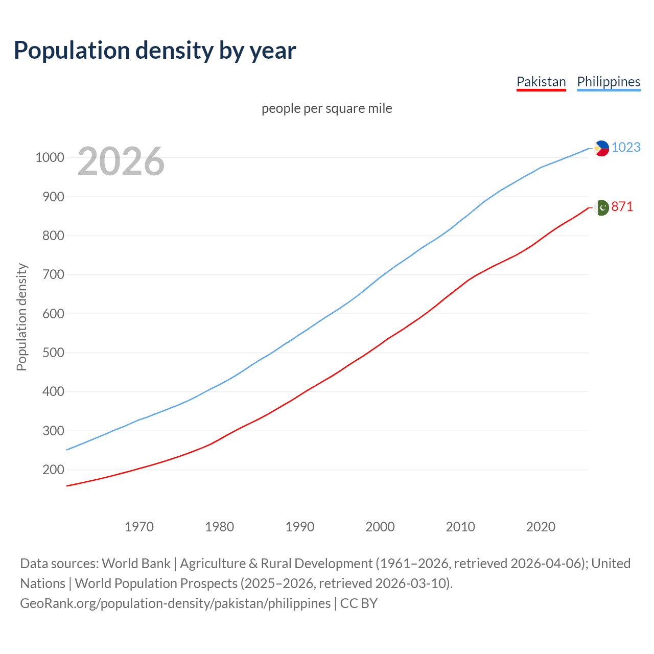 Population density