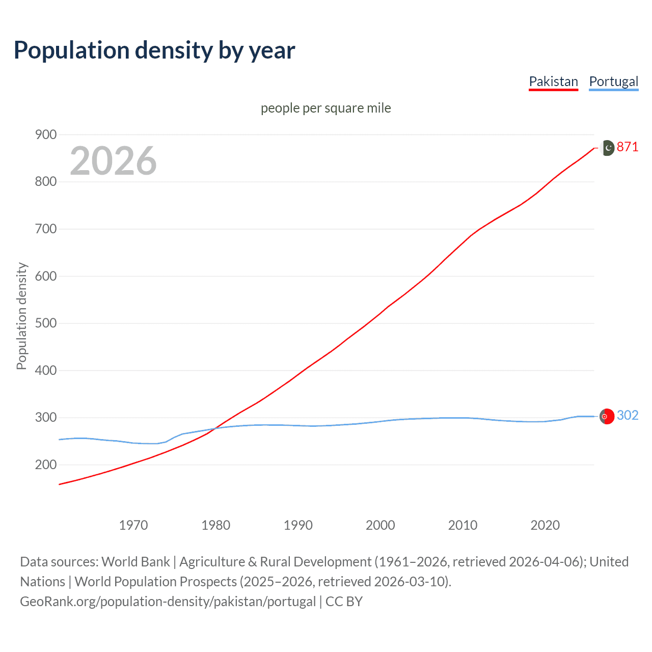 Population density