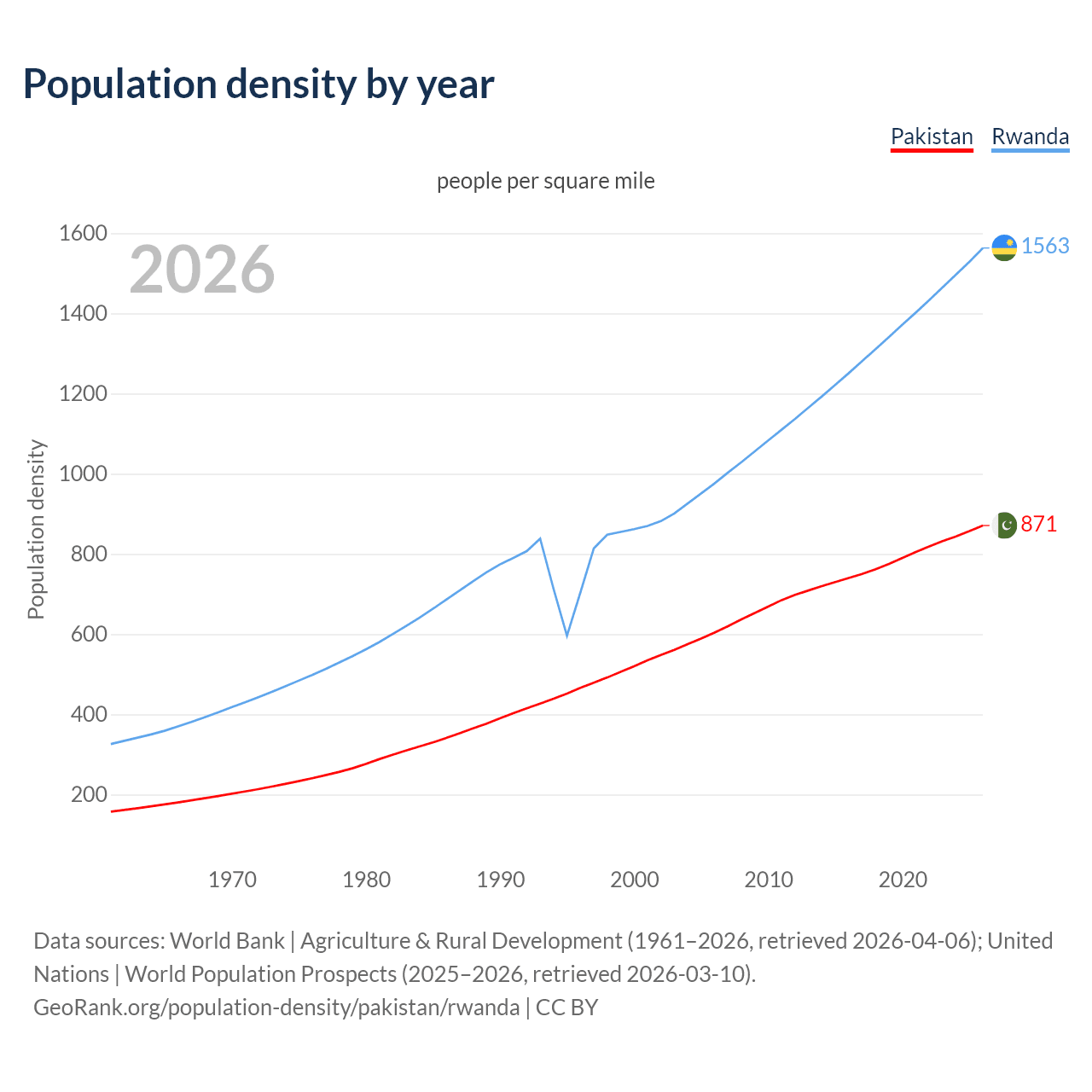 Population density