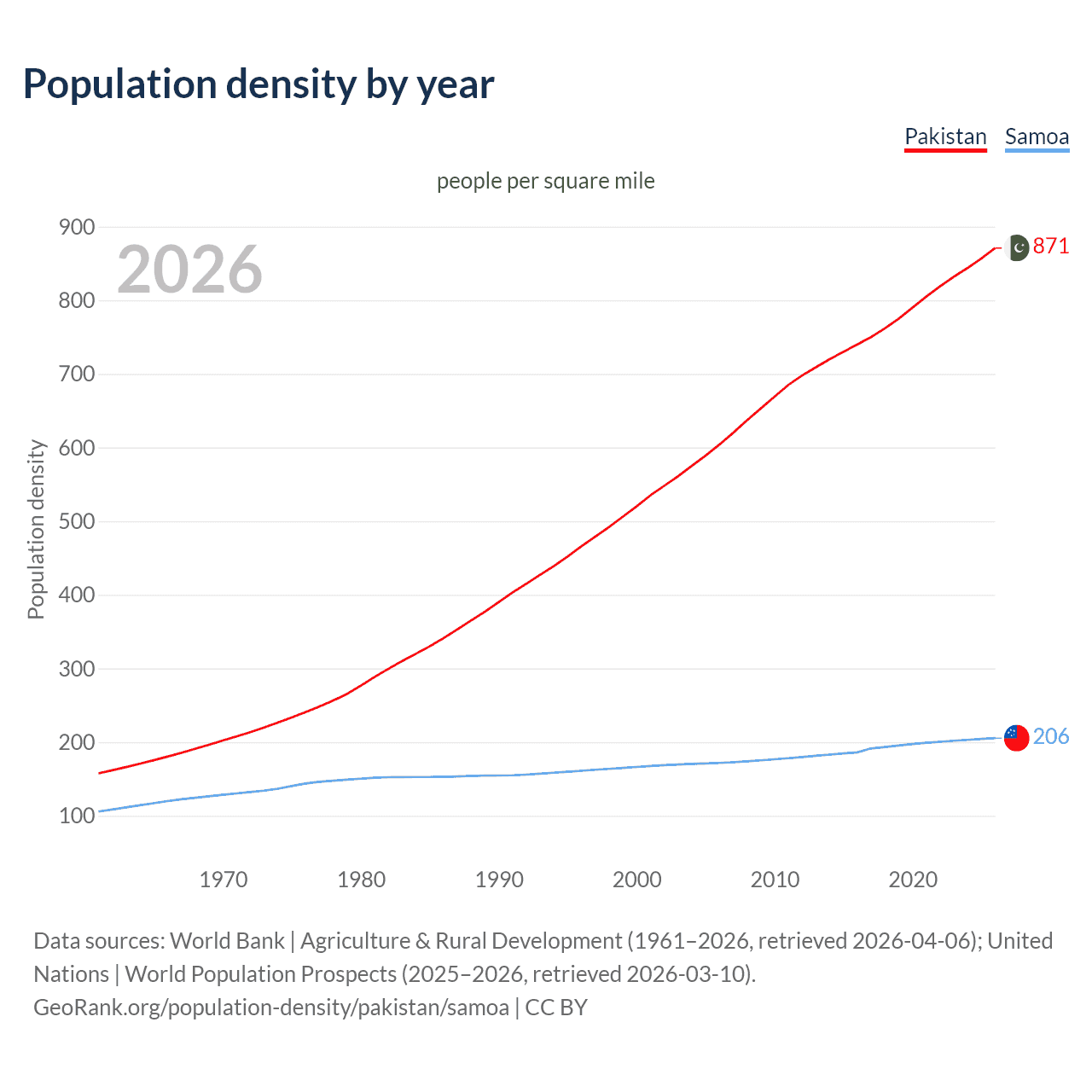 Population density