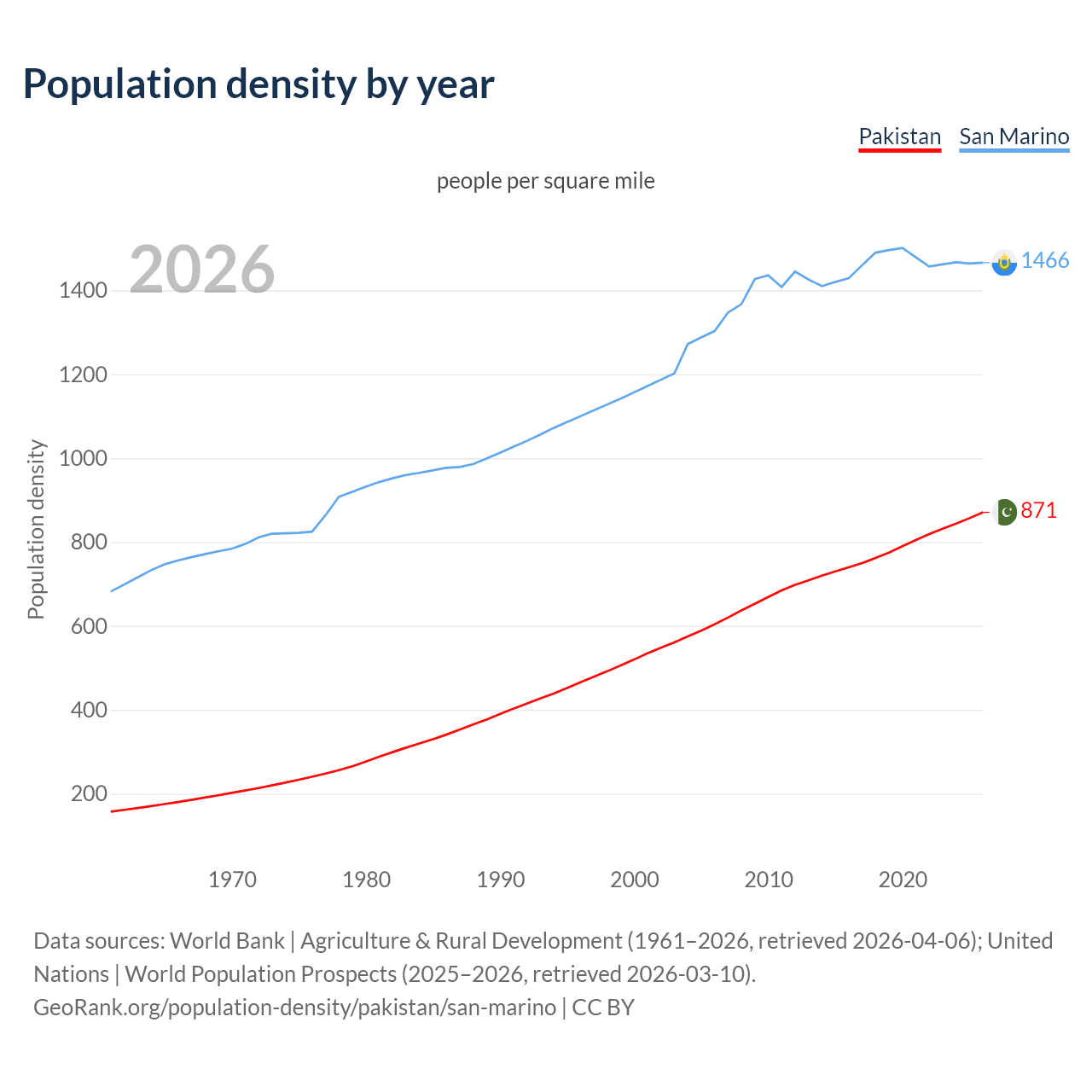 Population density