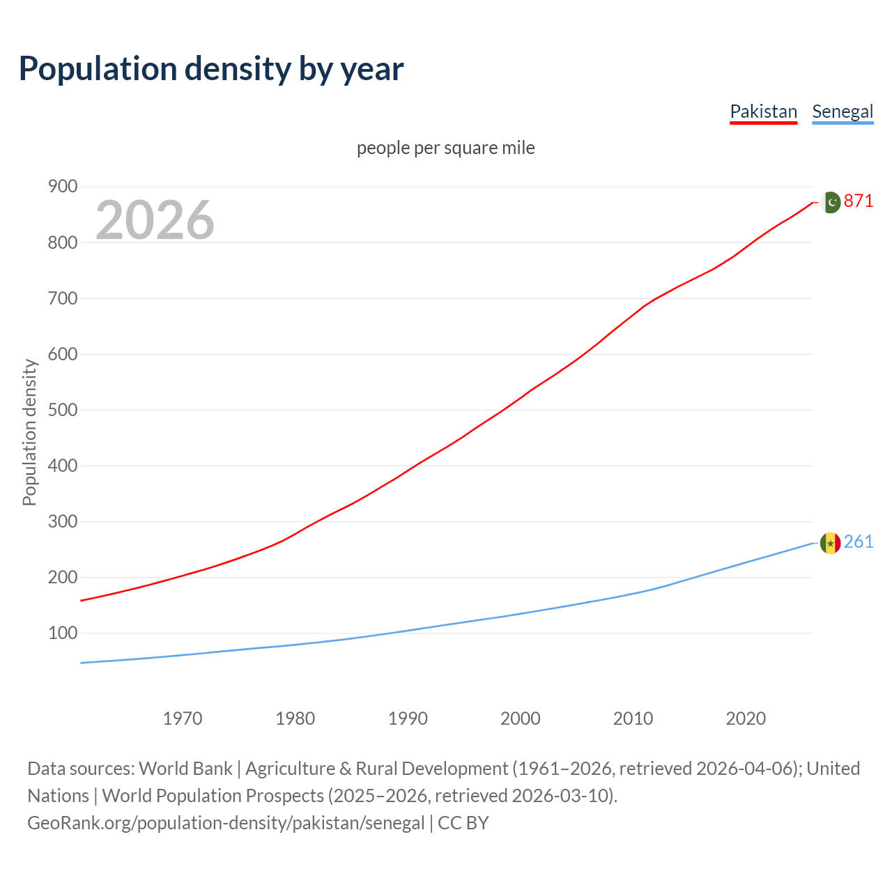 Population density