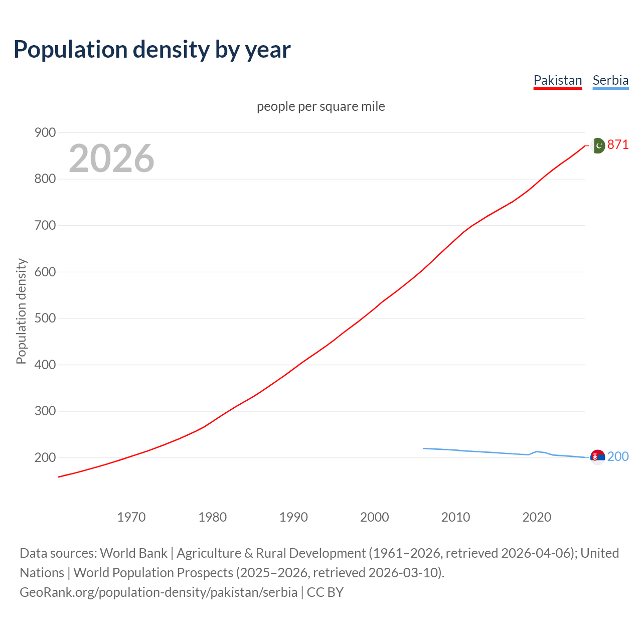 Population density
