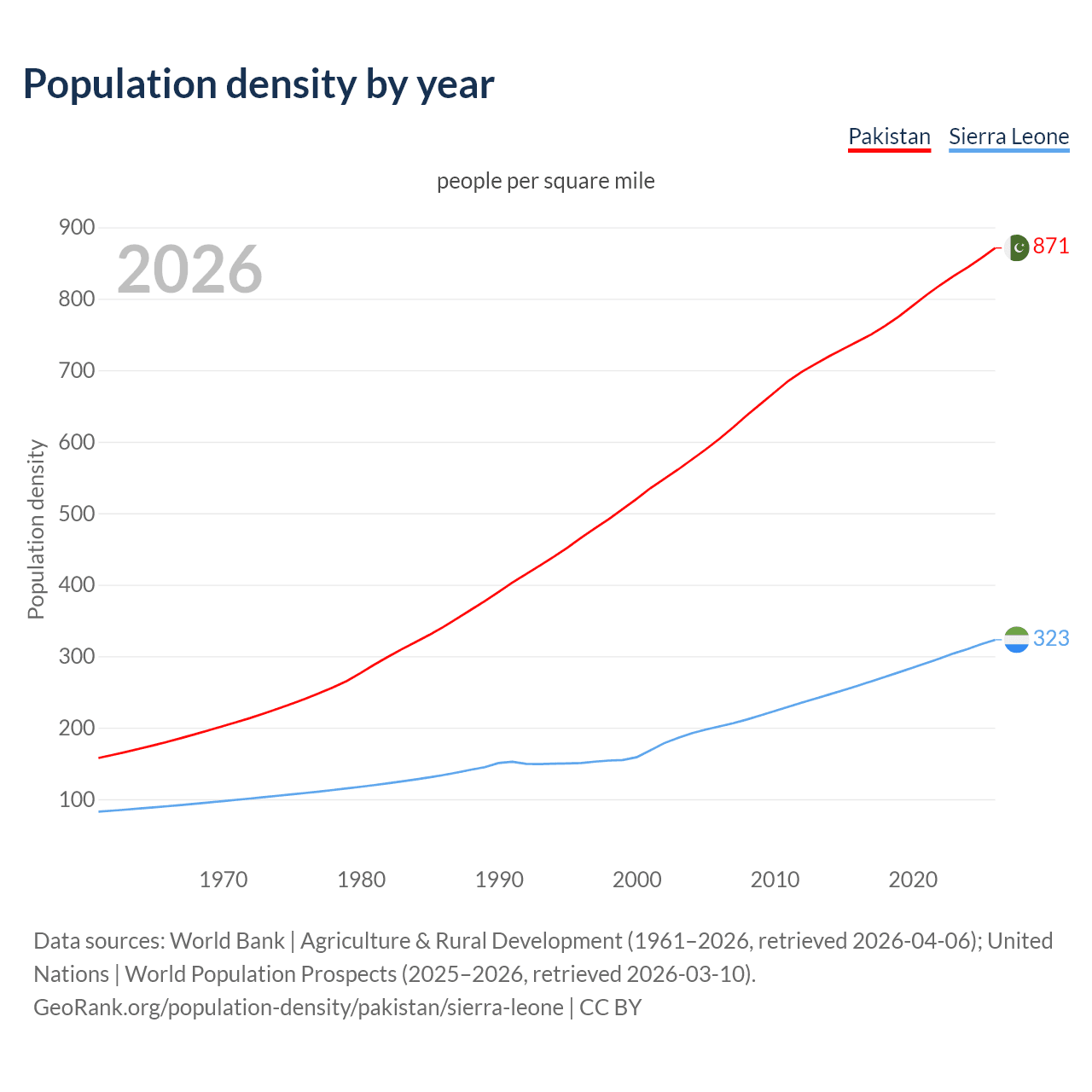 Population density