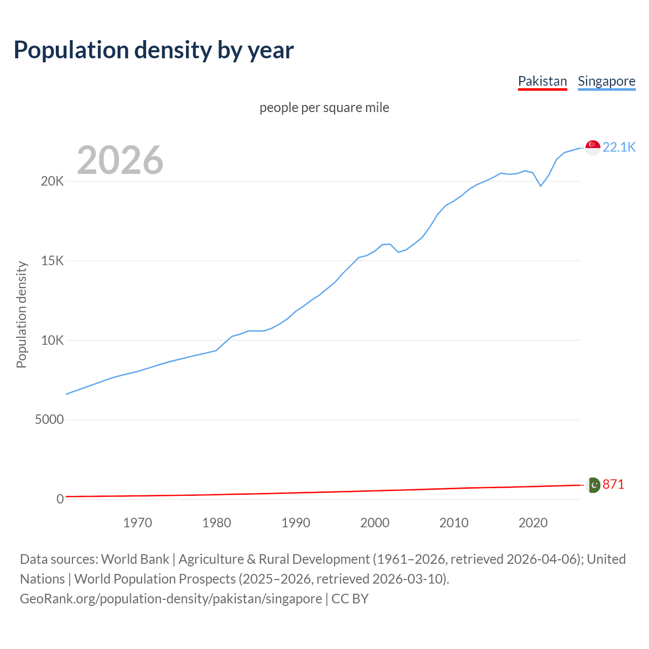 Population density