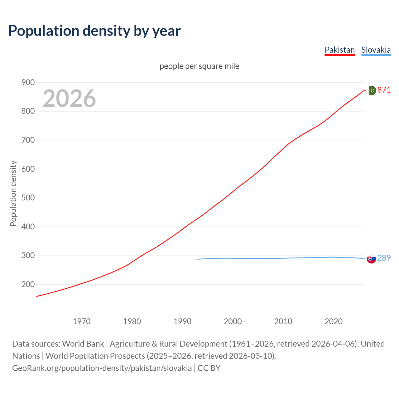 Population density