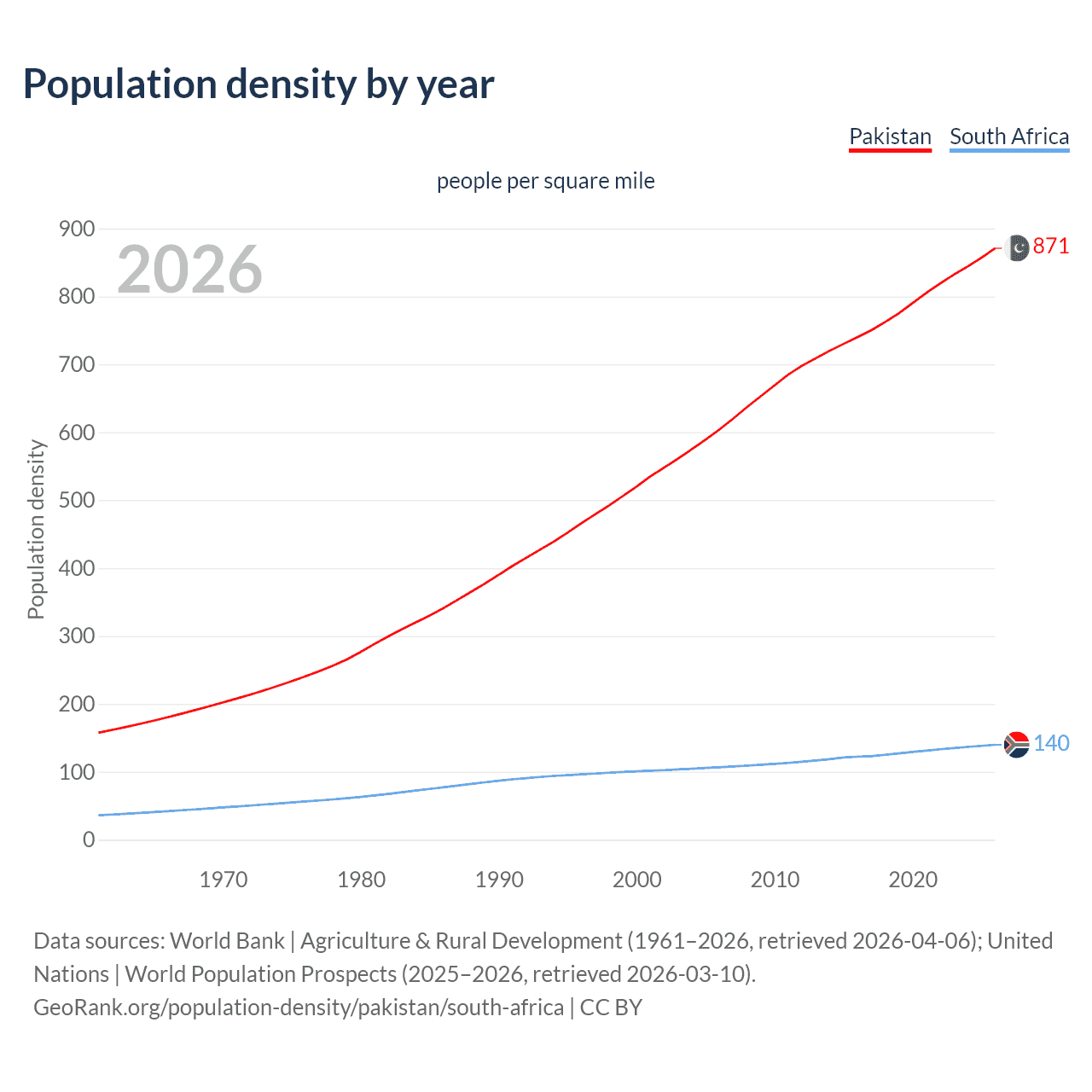 Population density