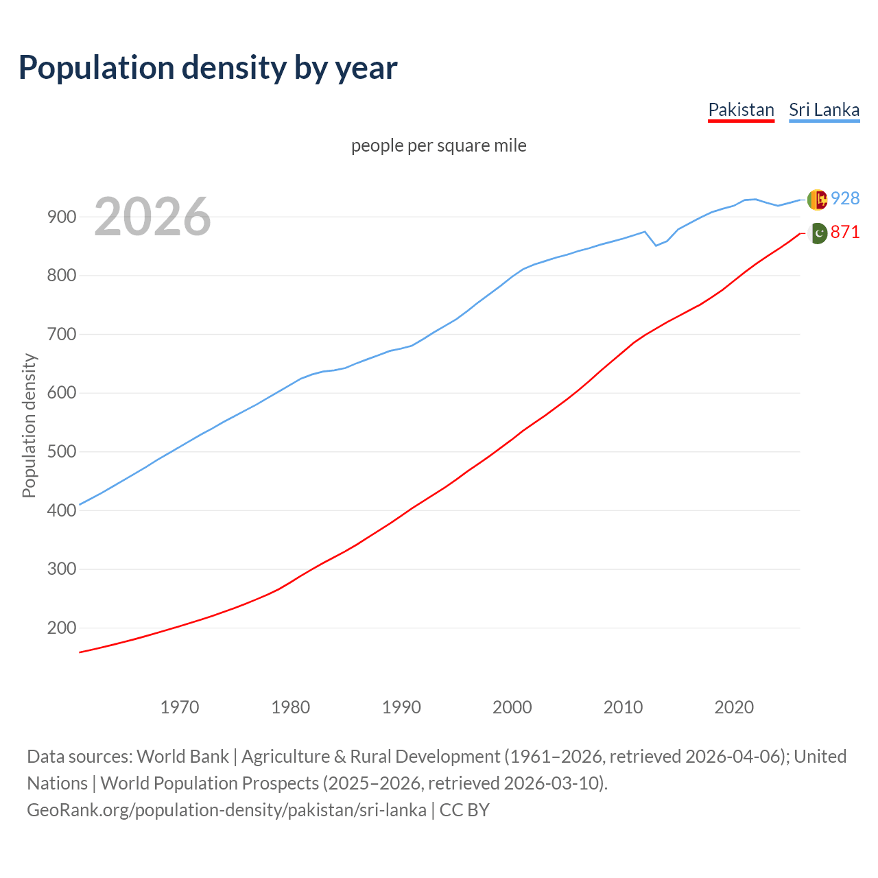 Population density