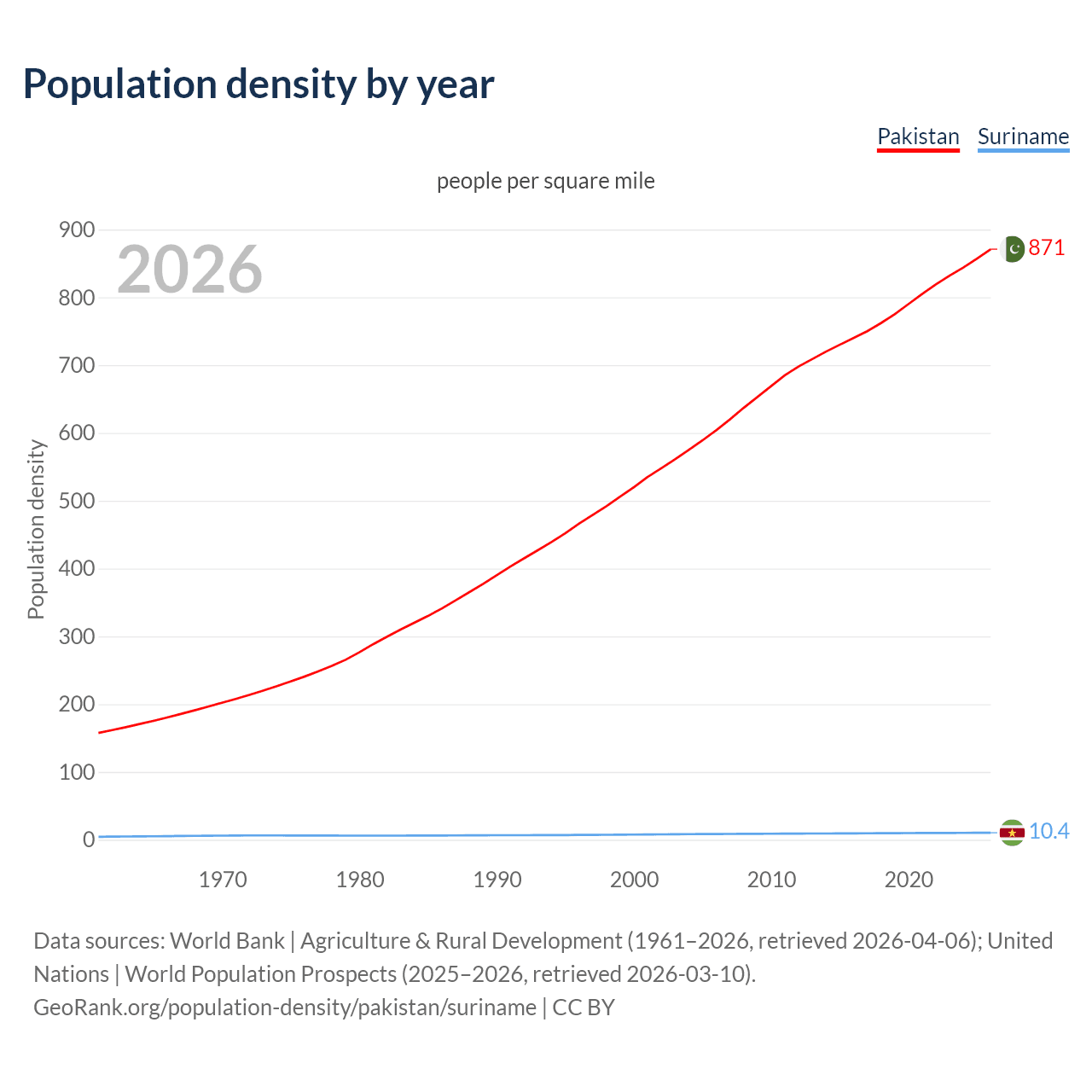 Population density
