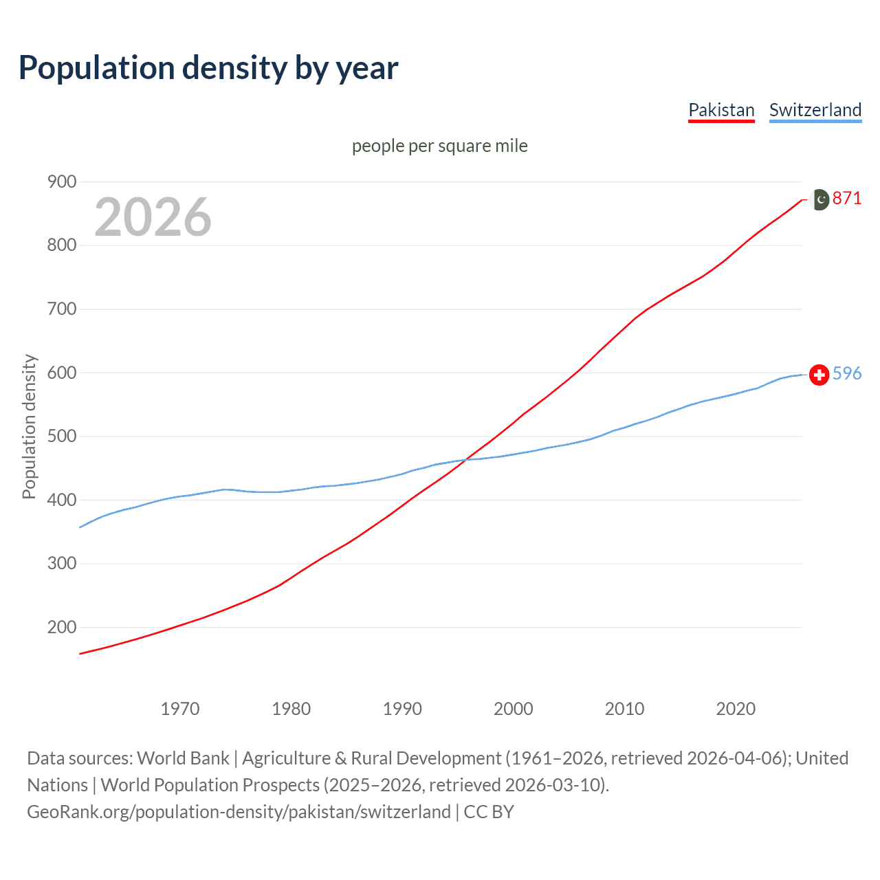 Population density