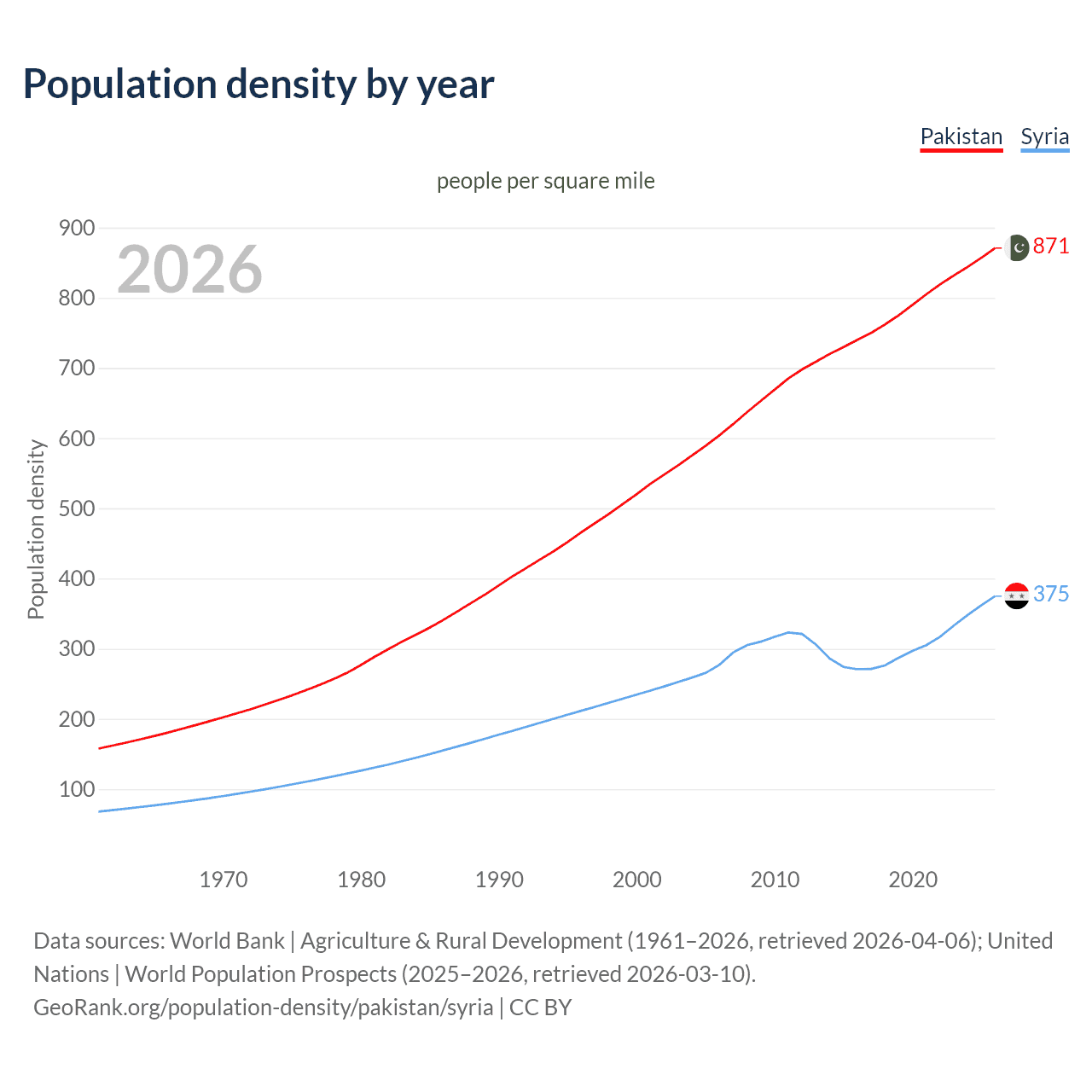 Population density
