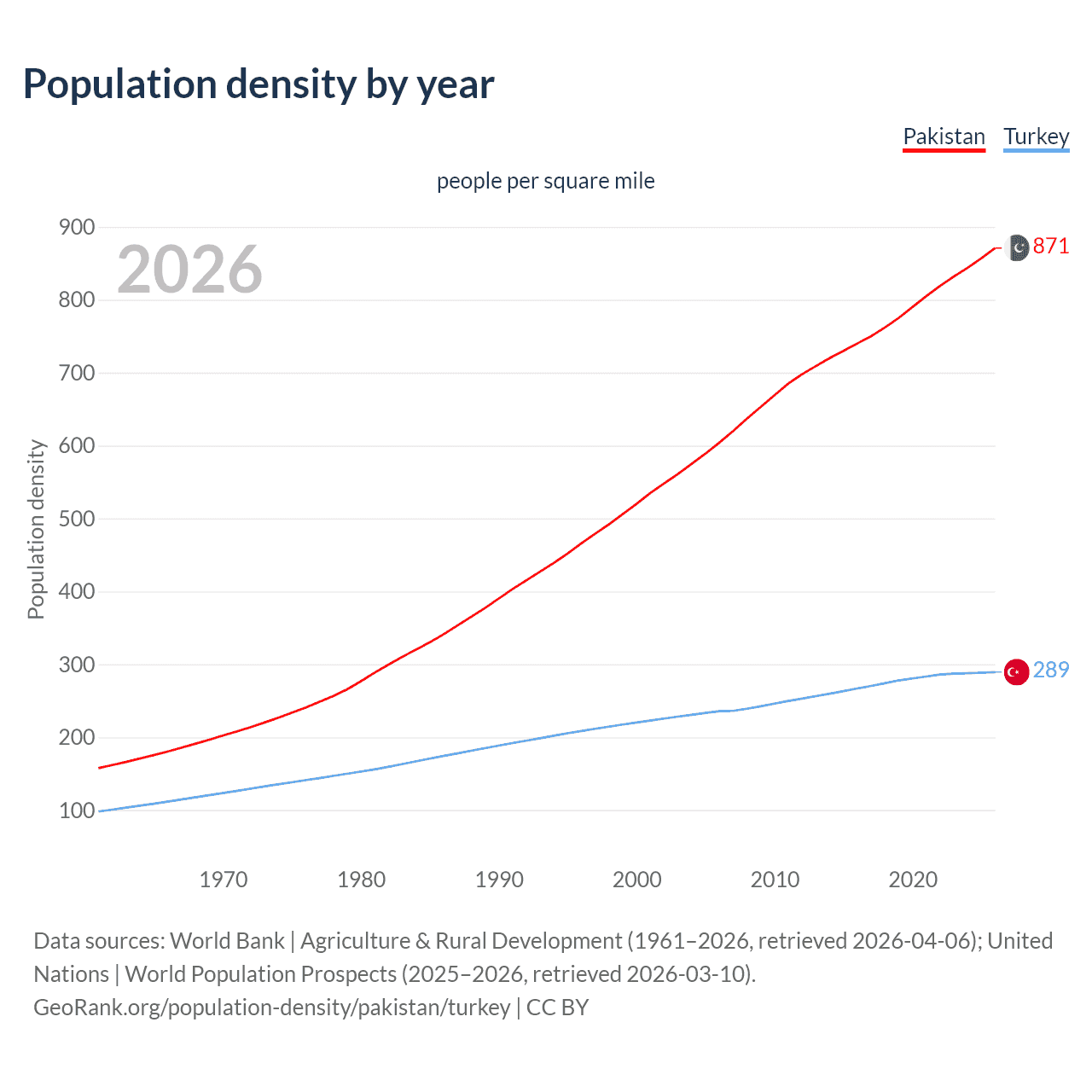 Population density