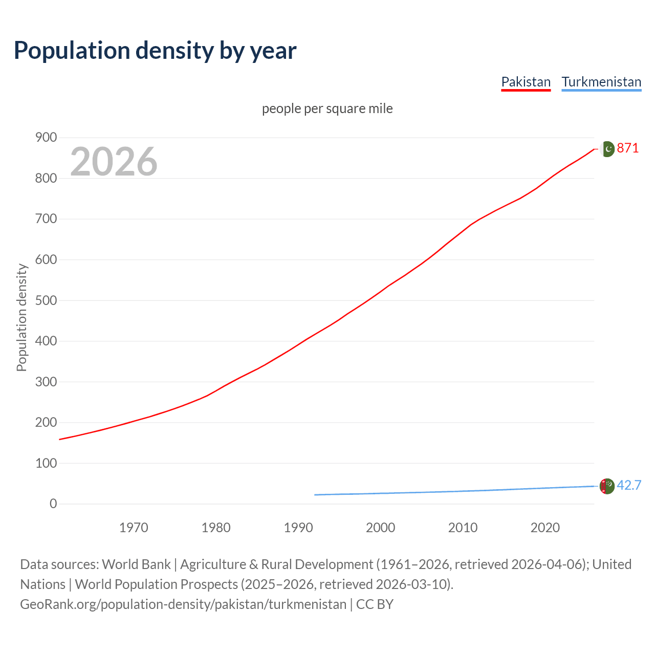Population density