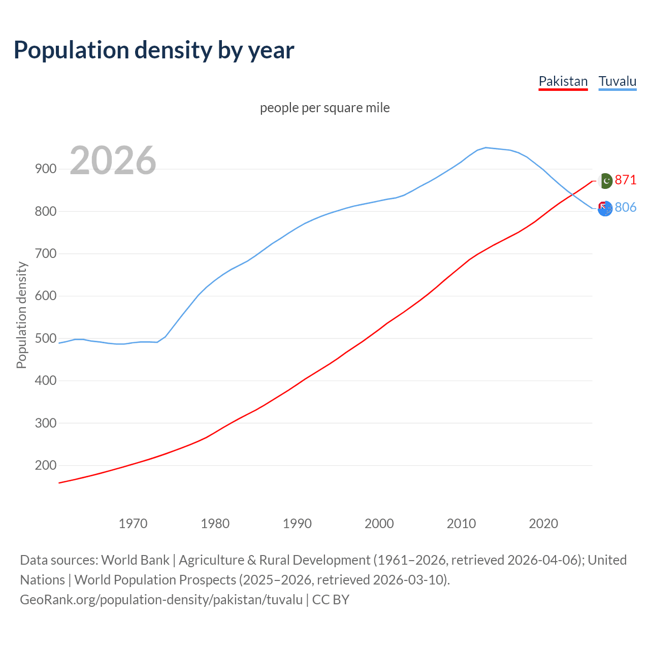 Population density