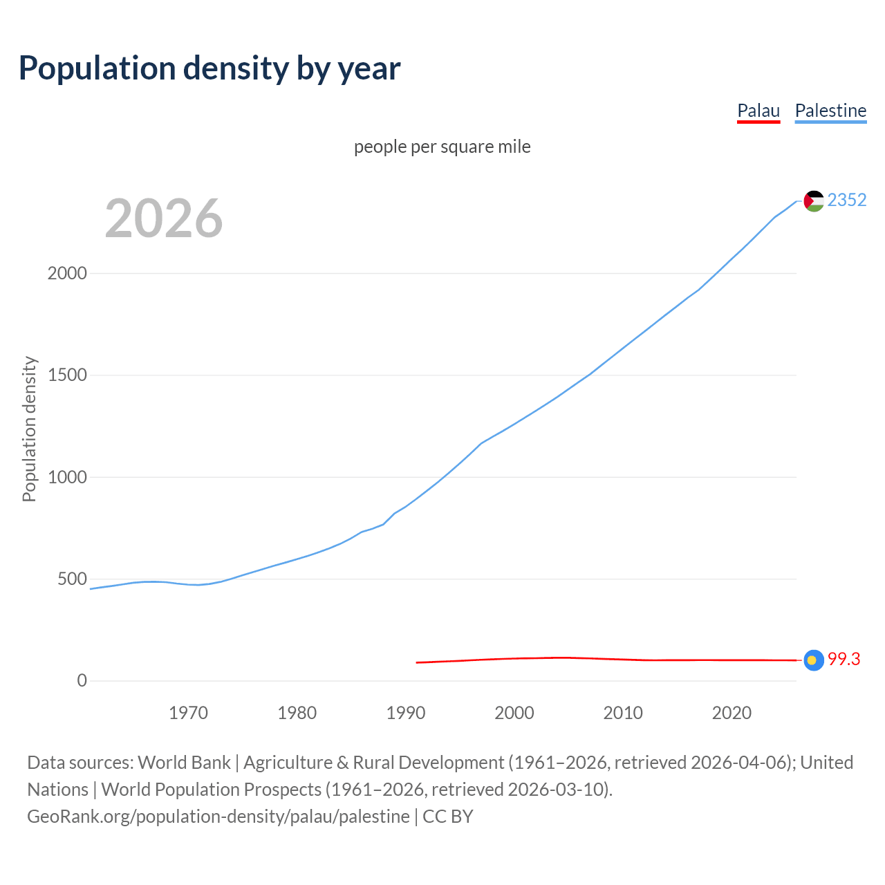 Population density